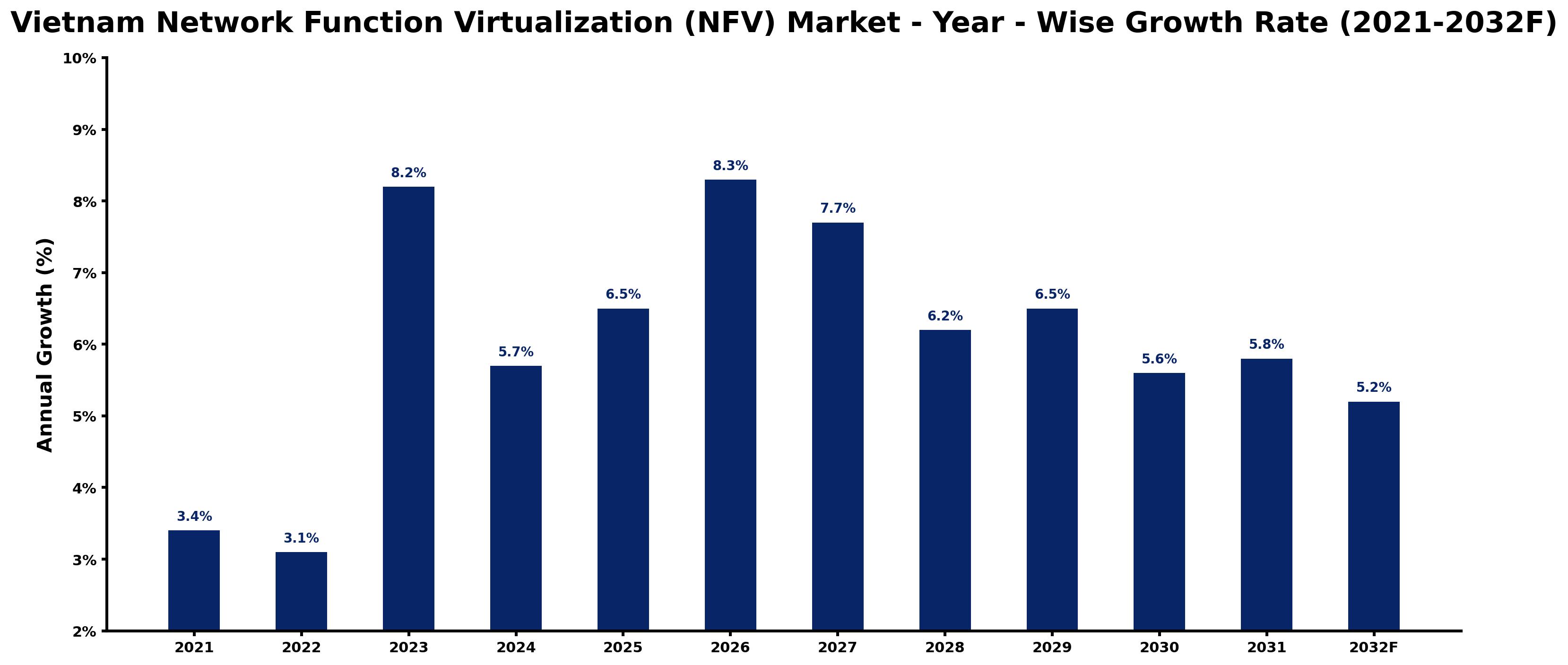 Vietnam Network Function Virtualization (NFV) Market Year-wise Growth Rate and Key Drivers