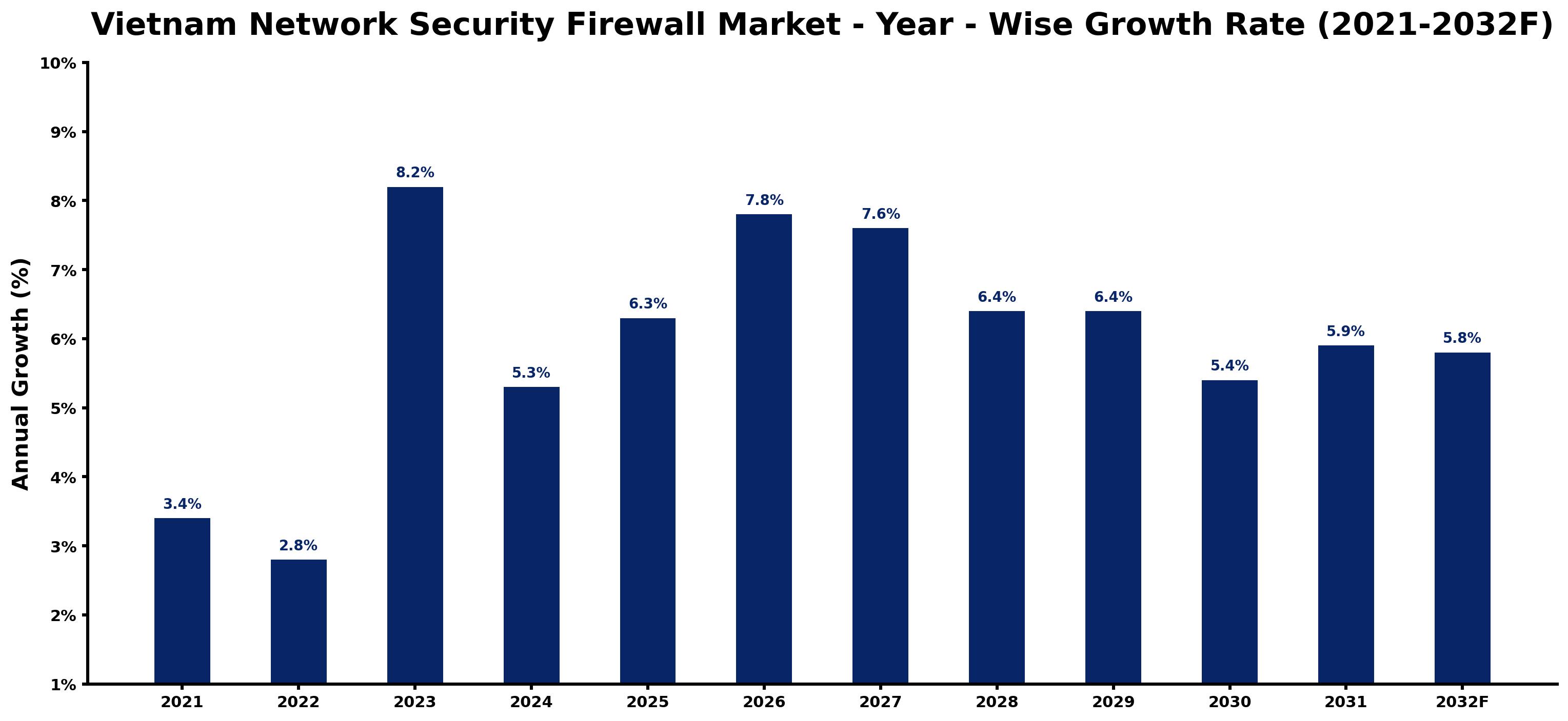 Vietnam Network Security Firewall Market Year-wise Growth Rate and Key Drivers