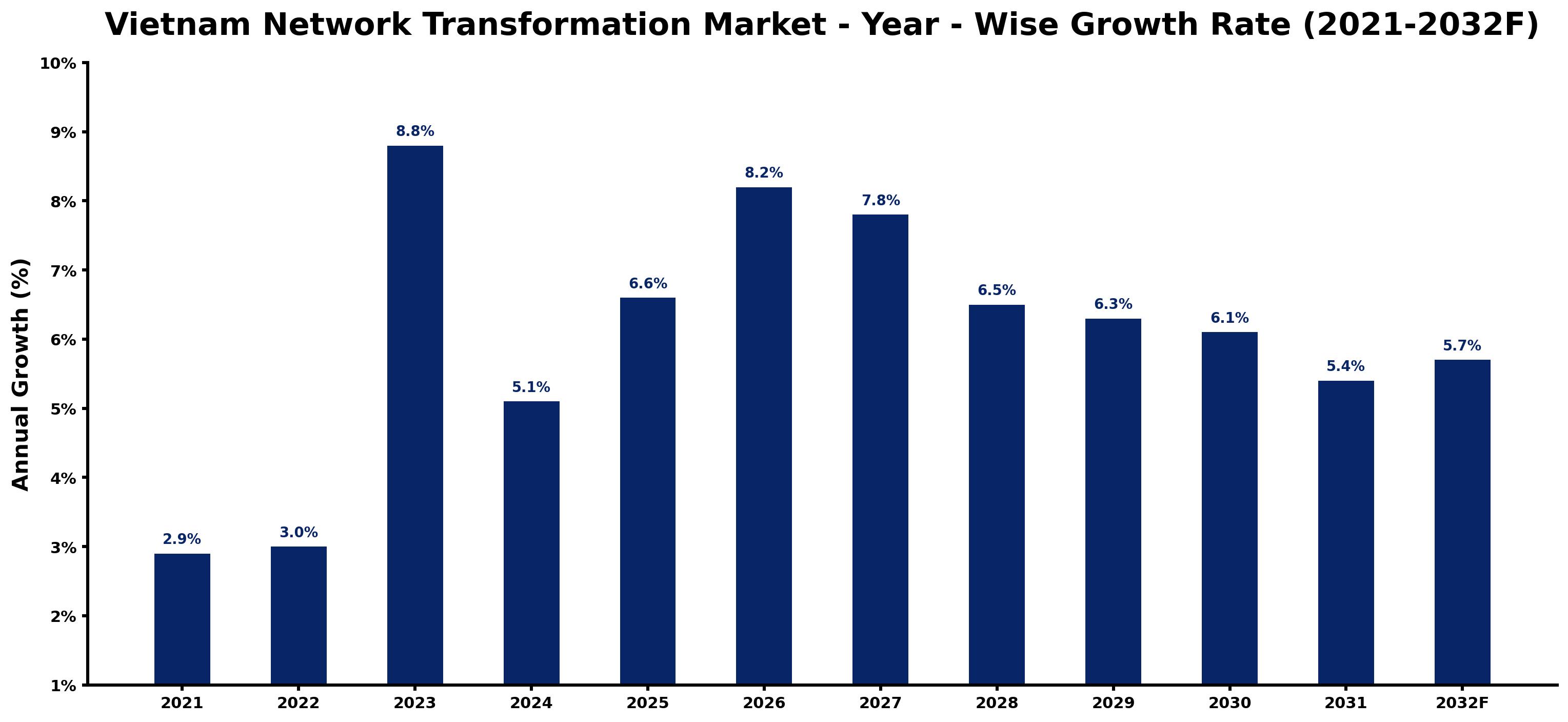 Vietnam Network Transformation Market Year-wise Growth Rate and Key Drivers