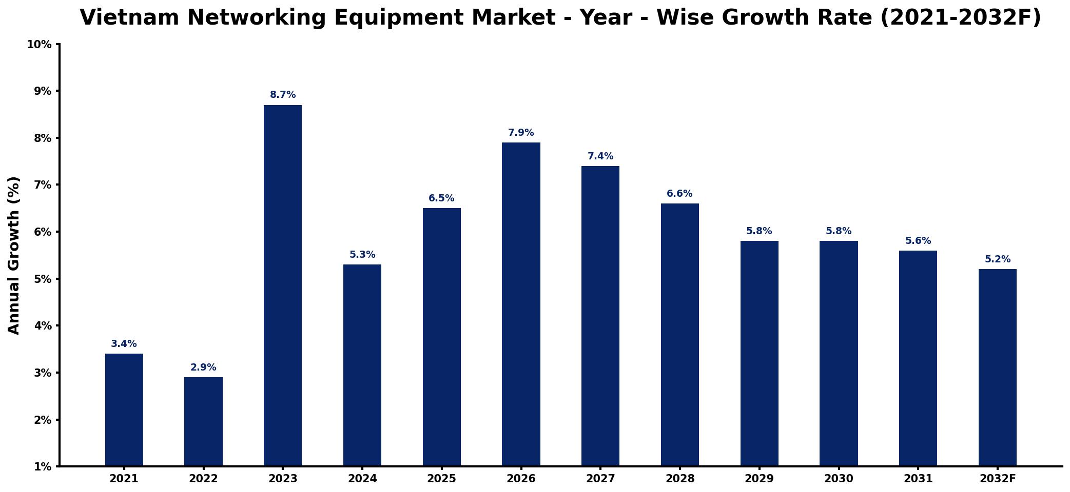 Vietnam Networking Equipment Market Year-wise Growth Rate and Key Drivers