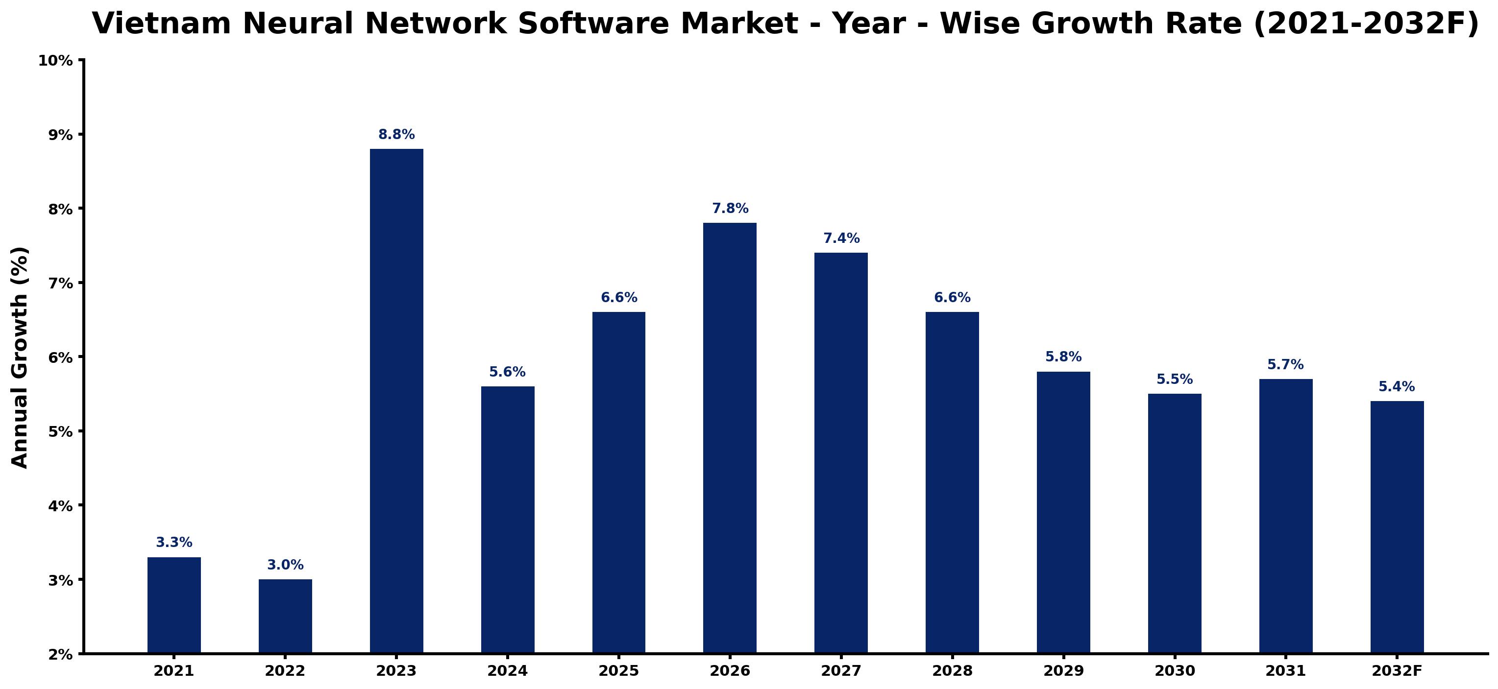 Vietnam Neural Network Software Market Year-wise Growth Rate and Key Drivers