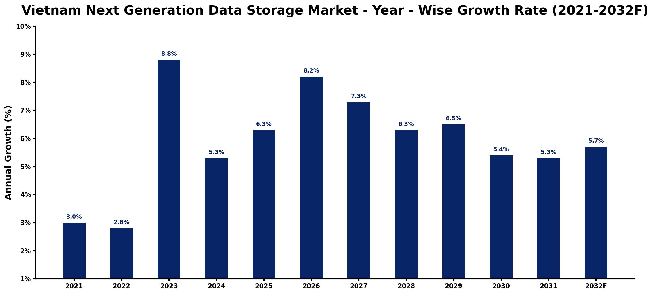 Vietnam Next Generation Data Storage Market Year-wise Growth Rate and Key Drivers