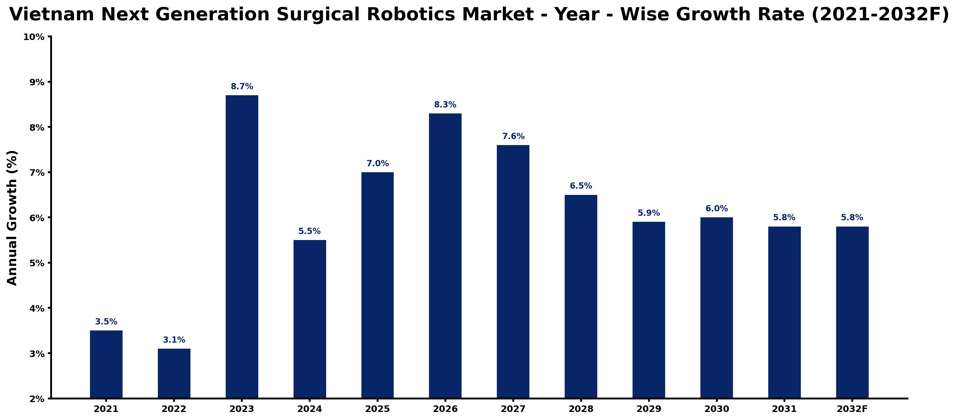 Vietnam Next Generation Surgical Robotics Market Year-wise Growth Rate and Key Drivers