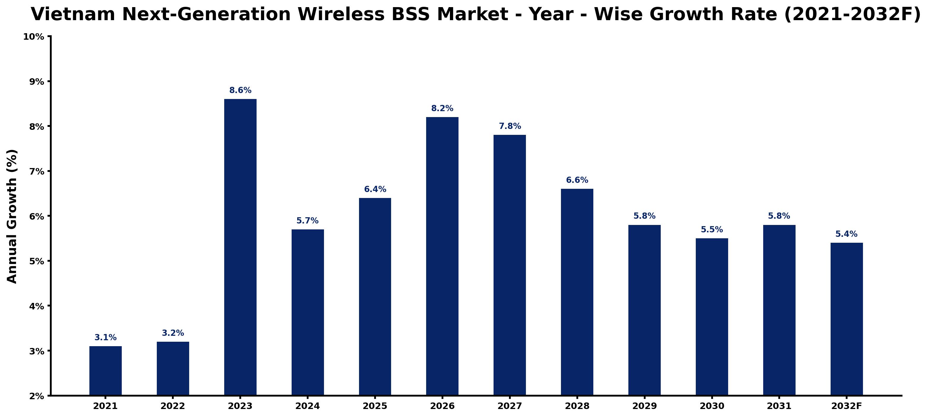 Vietnam Next-Generation Wireless BSS Market Year-wise Growth Rate and Key Drivers