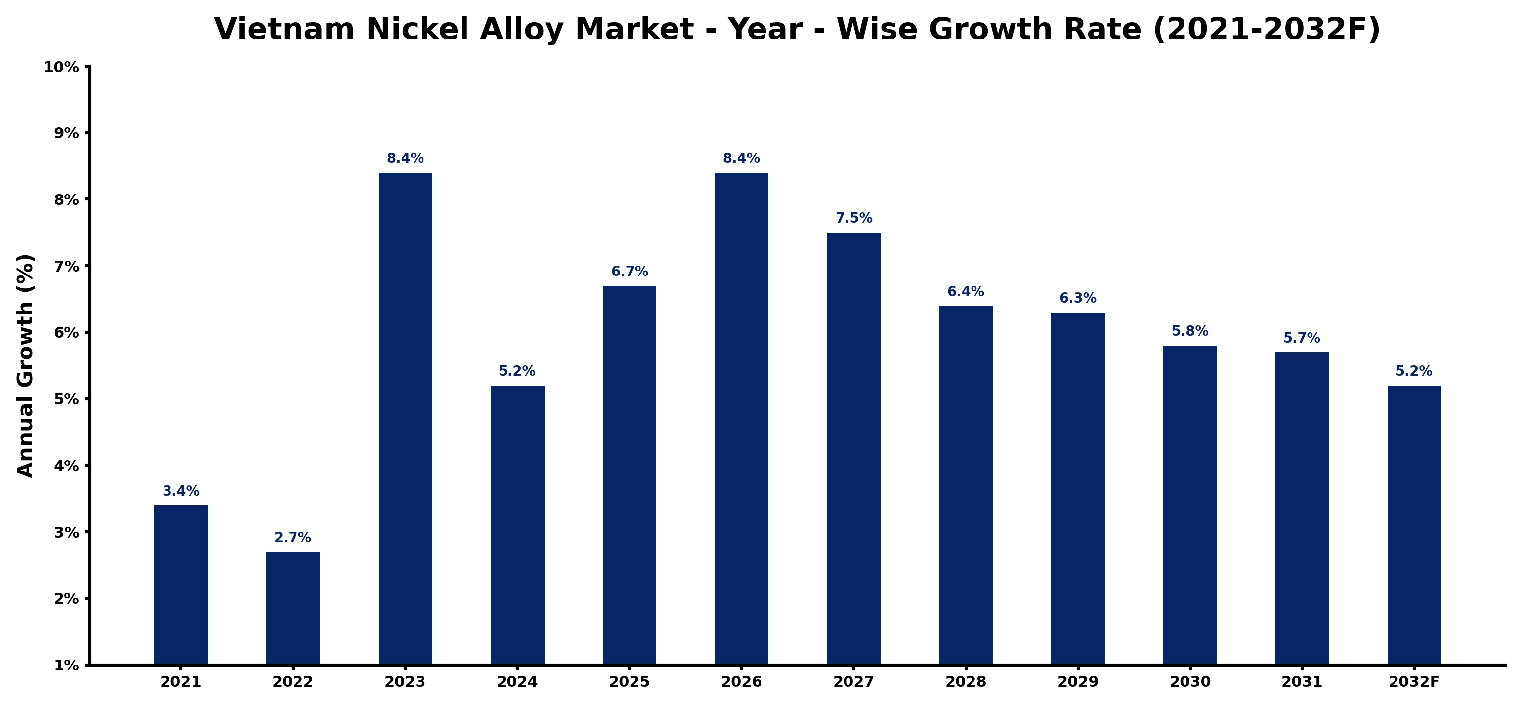 Vietnam Nickel Alloy Market Year-wise Growth Rate and Key Drivers