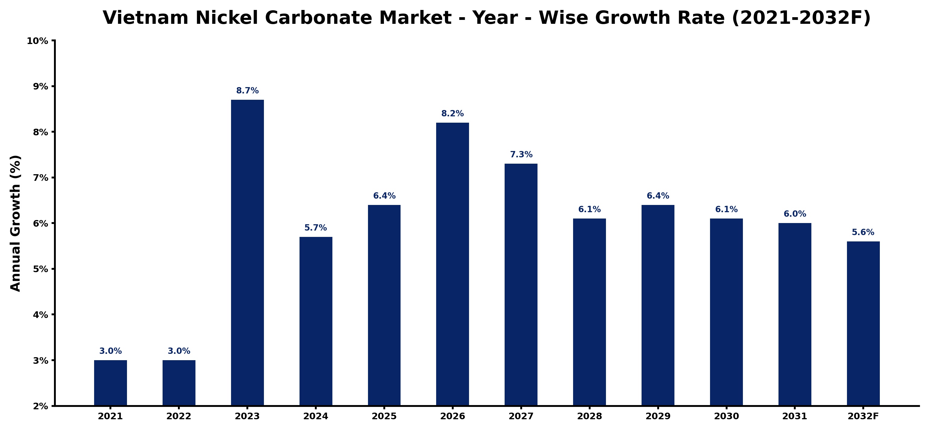 Vietnam Nickel Carbonate Market Year-wise Growth Rate and Key Drivers