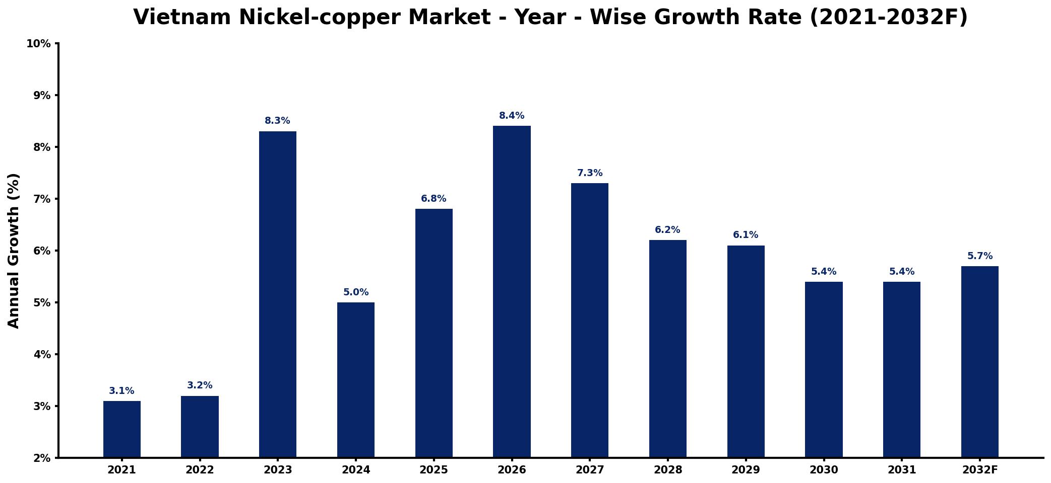 Vietnam Nickel-copper Market Year-wise Growth Rate and Key Drivers
