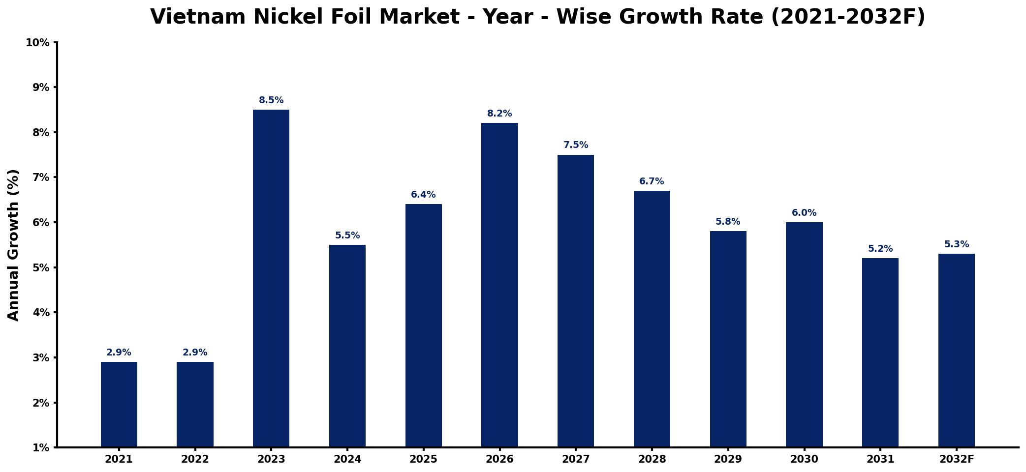 Vietnam Nickel Foil Market Year-wise Growth Rate and Key Drivers