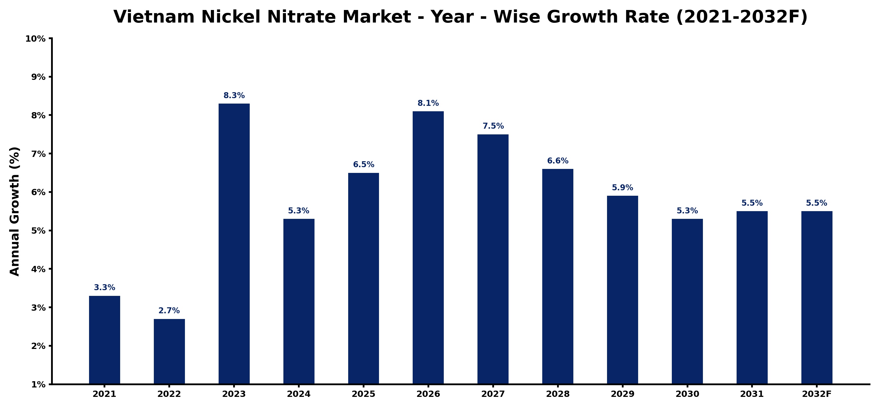 Vietnam Nickel Nitrate Market Year-wise Growth Rate and Key Drivers