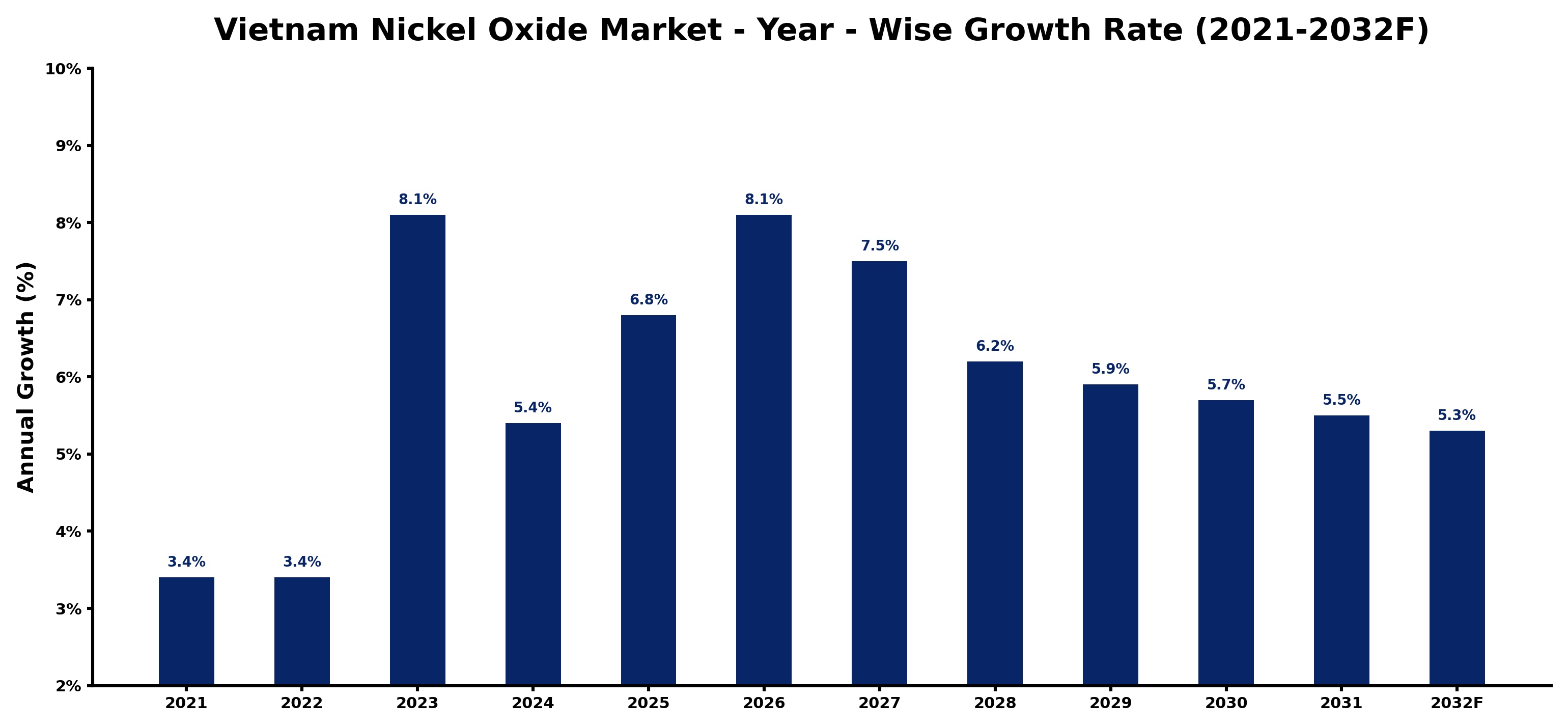 Vietnam Nickel Oxide Market Year-wise Growth Rate and Key Drivers