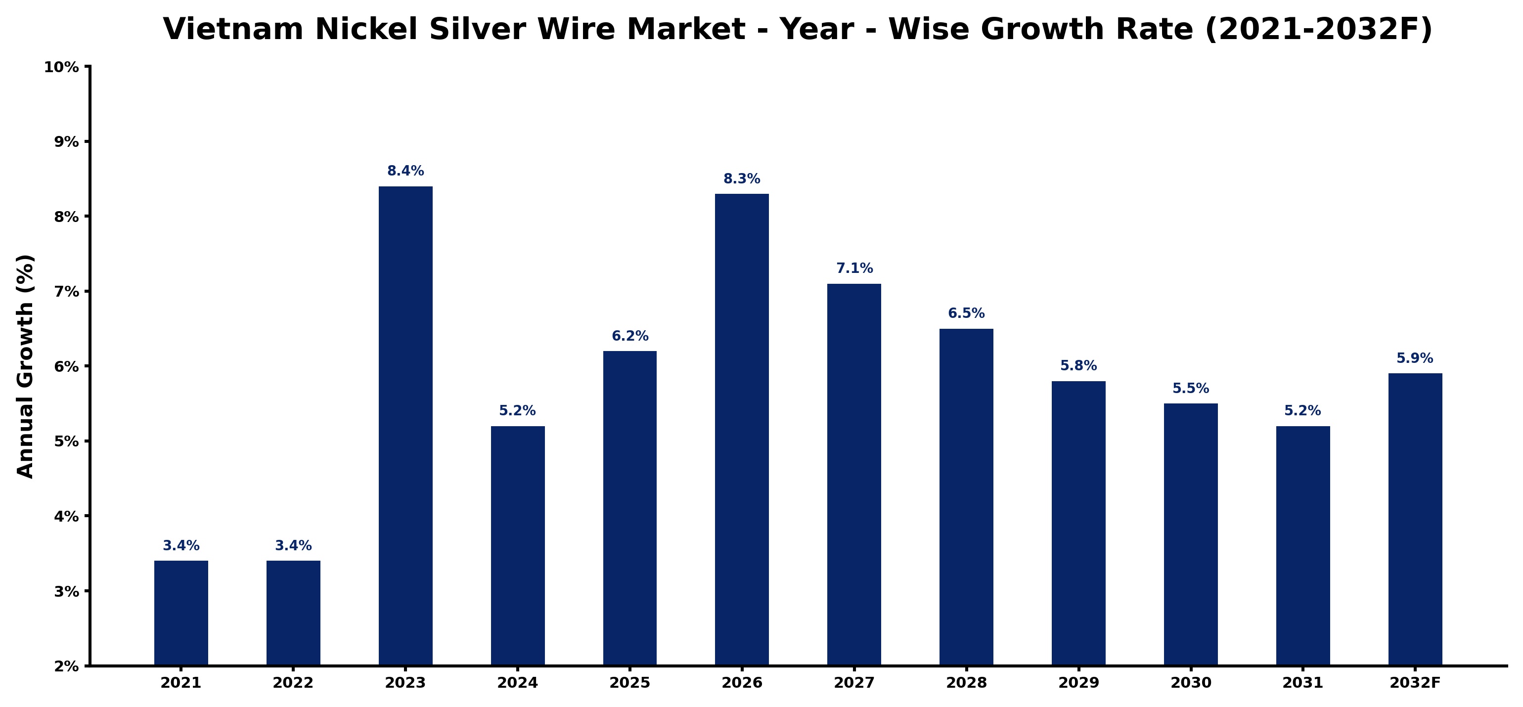 Vietnam Nickel Silver Wire Market Year-wise Growth Rate and Key Drivers