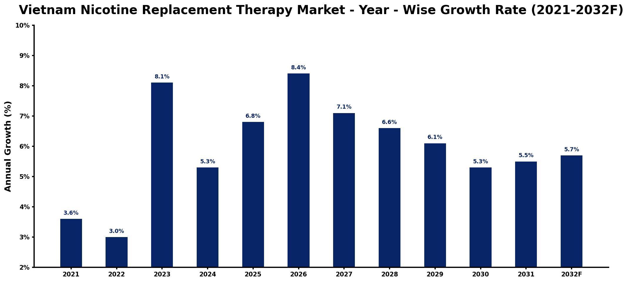 Vietnam Nicotine Replacement Therapy Market Year-wise Growth Rate and Key Drivers