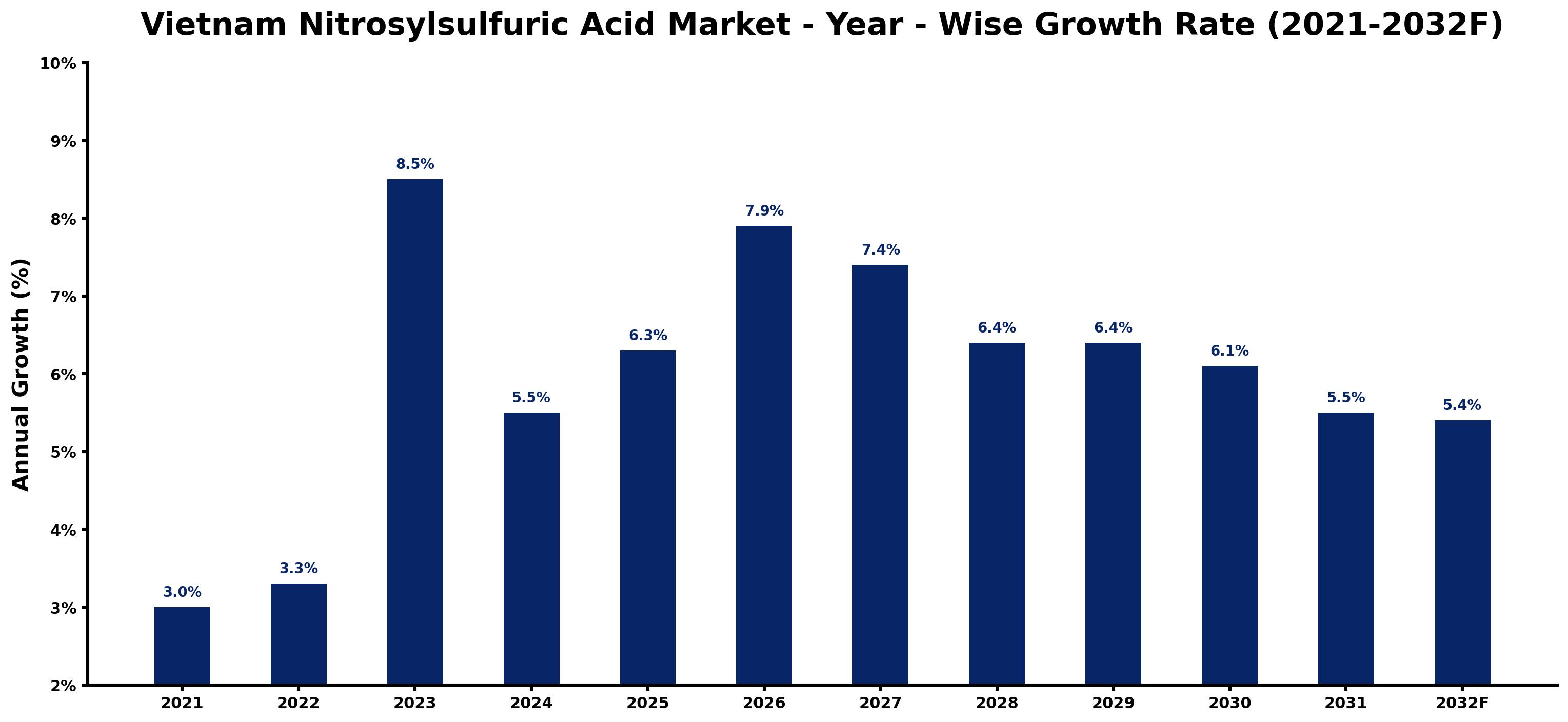 Vietnam Nitrosylsulfuric Acid Market Year-wise Growth Rate and Key Drivers