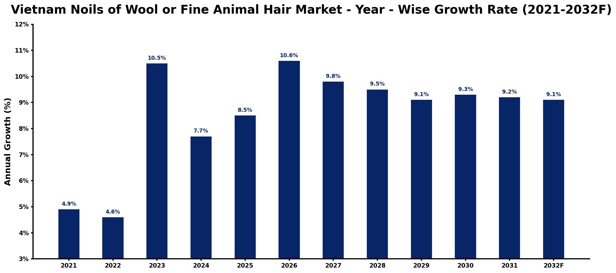 Vietnam Noils of Wool or Fine Animal Hair Market Year-wise Growth Rate and Key Drivers