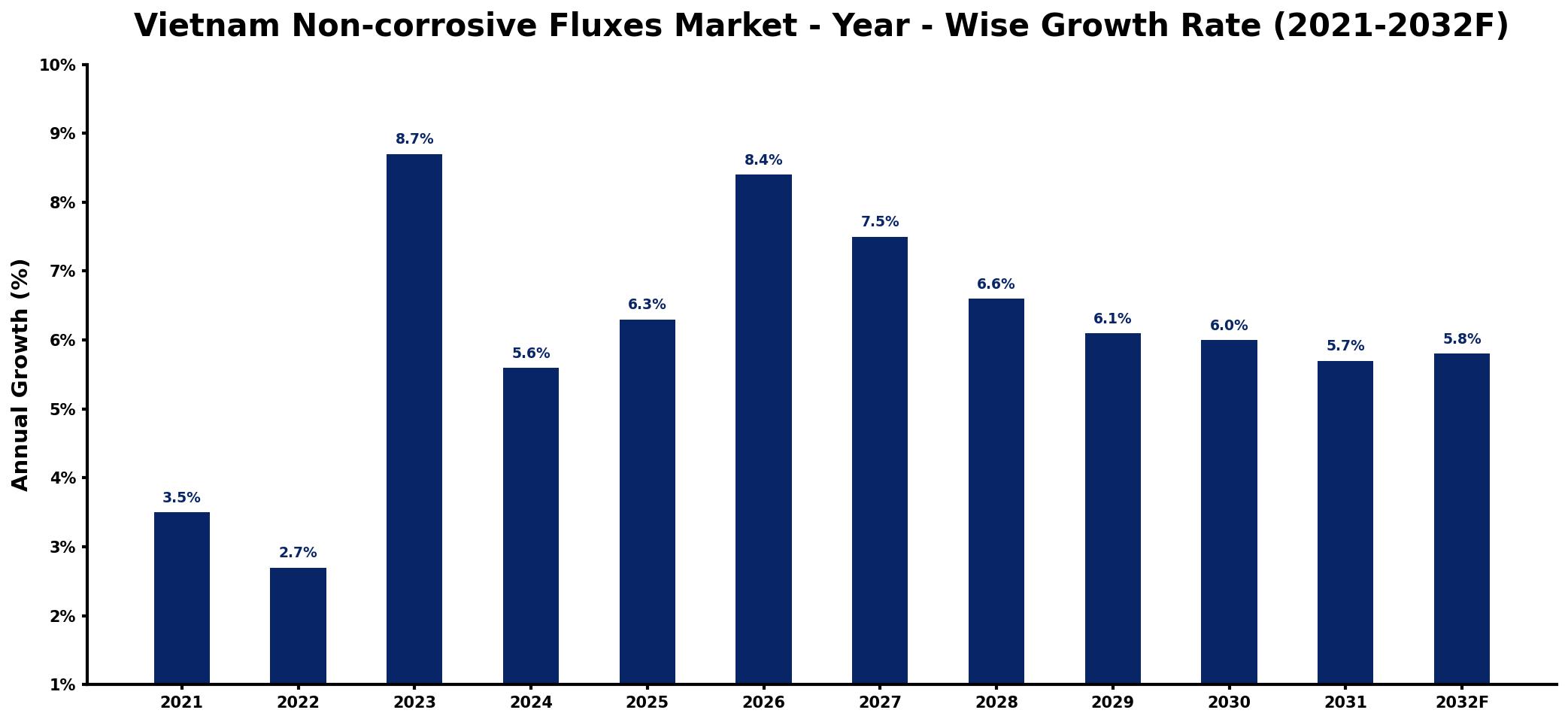 Vietnam Non-corrosive Fluxes Market Year-wise Growth Rate and Key Drivers