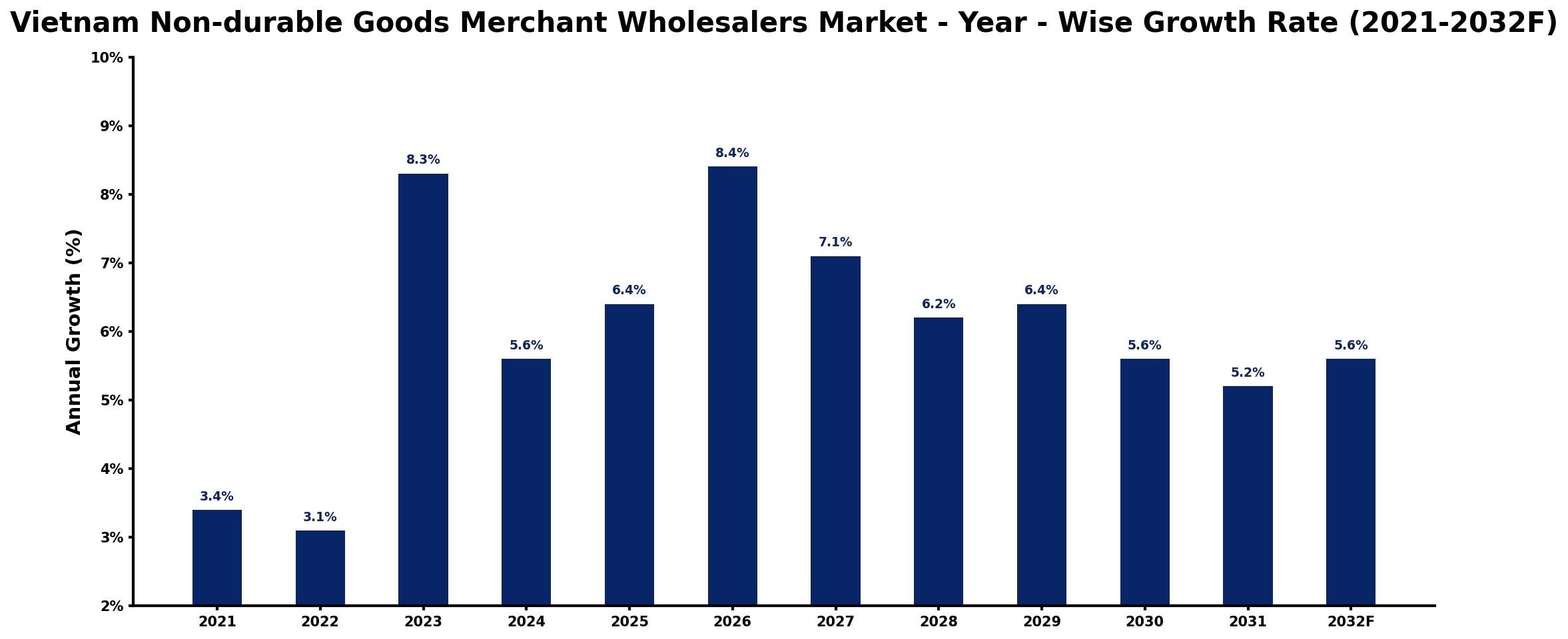 Vietnam Non-durable Goods Merchant Wholesalers Market Year-wise Growth Rate and Key Drivers