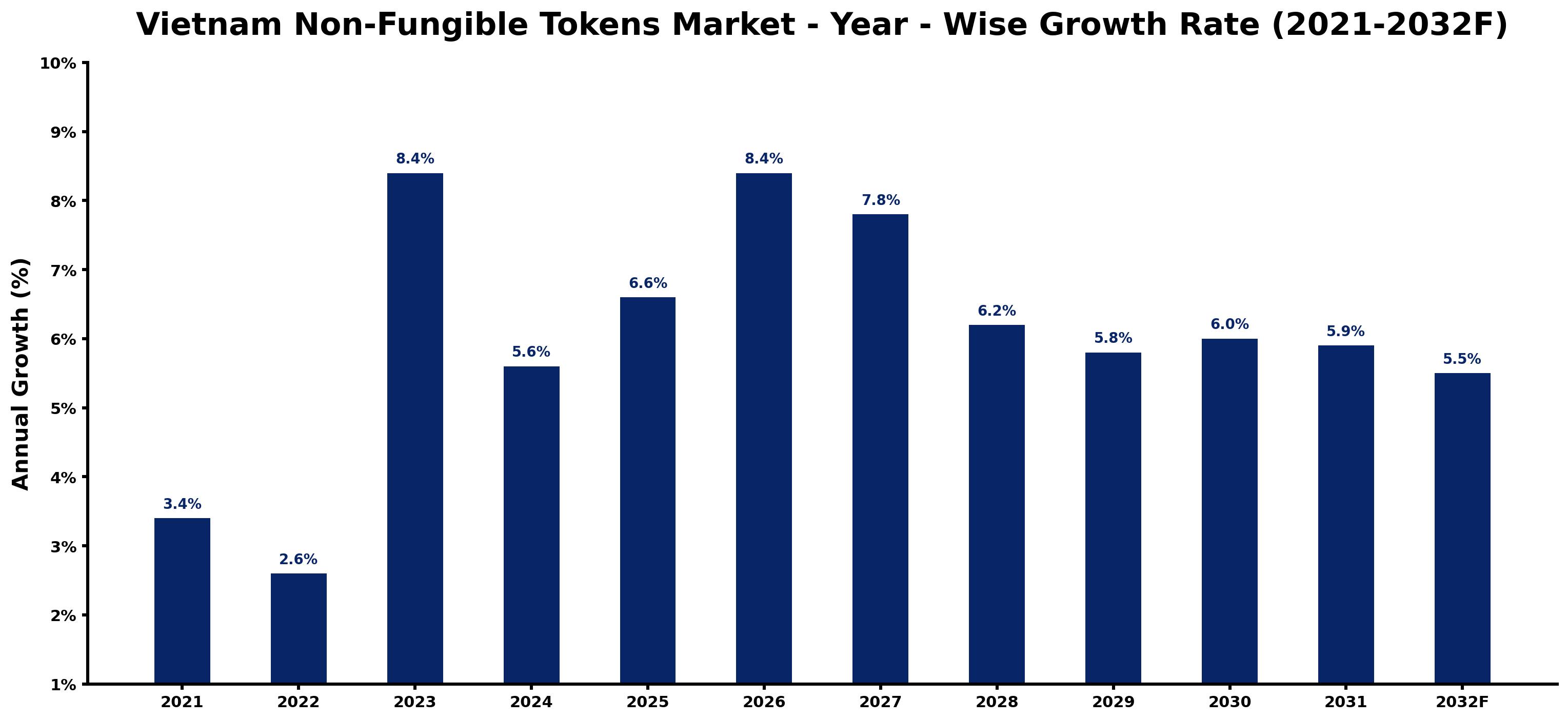 Vietnam Non-Fungible Tokens Market Year-wise Growth Rate and Key Drivers