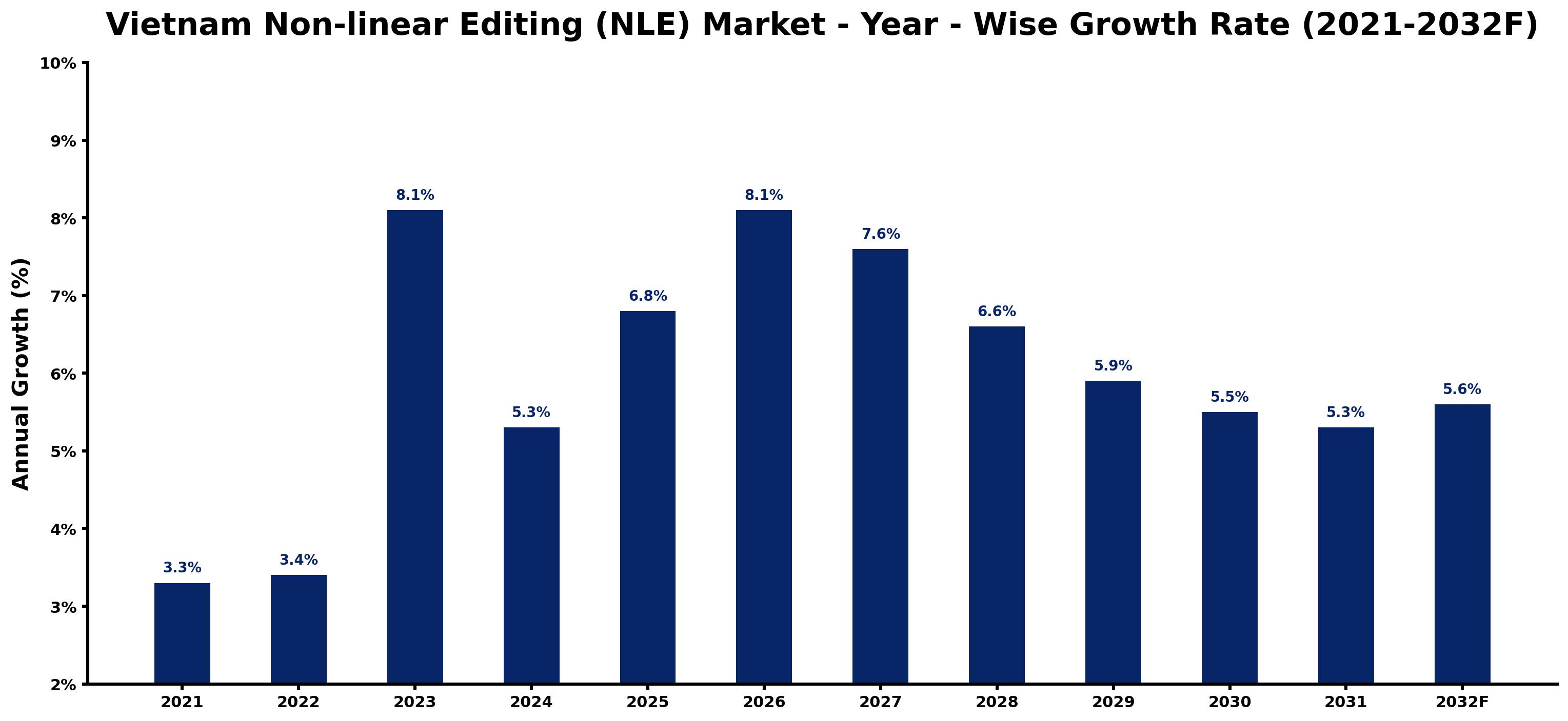 Vietnam Non-linear Editing (NLE) Market Year-wise Growth Rate and Key Drivers