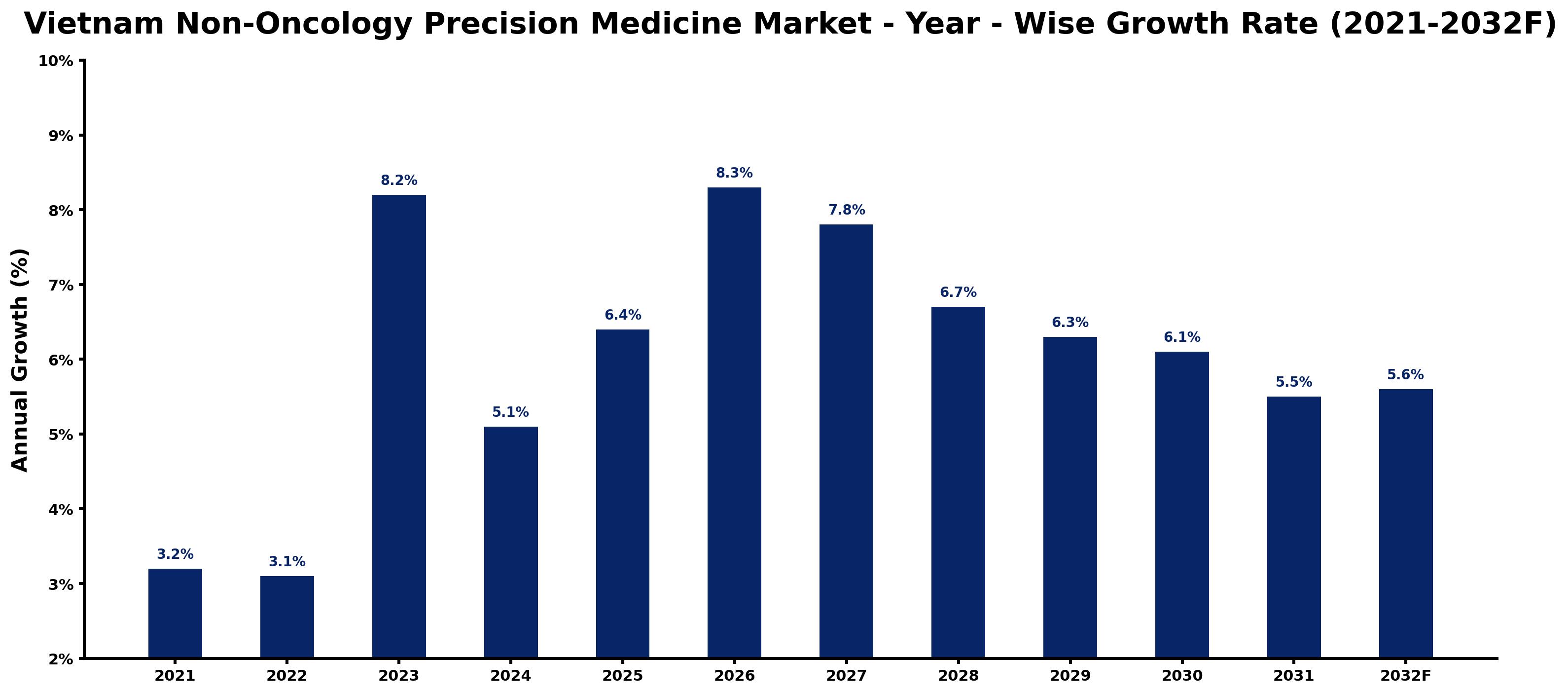 Vietnam Non-Oncology Precision Medicine Market Year-wise Growth Rate and Key Drivers