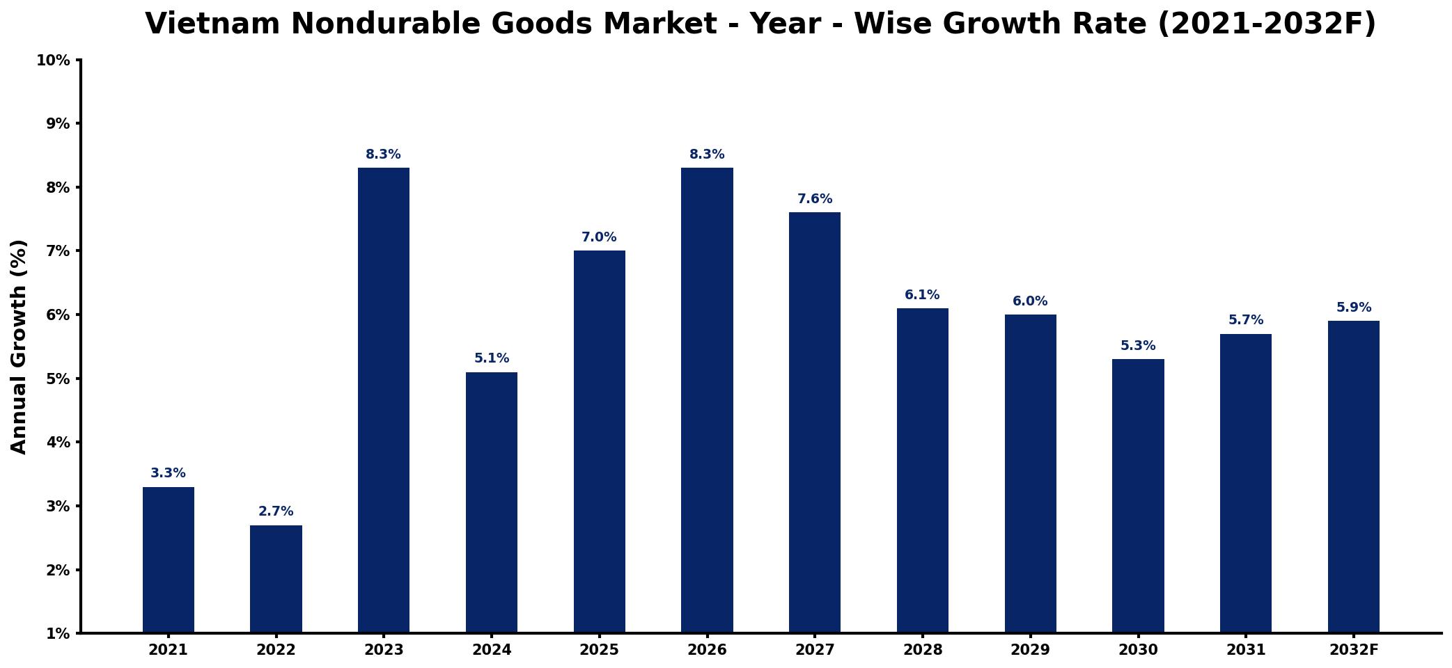 Vietnam Nondurable Goods Market Year-wise Growth Rate and Key Drivers