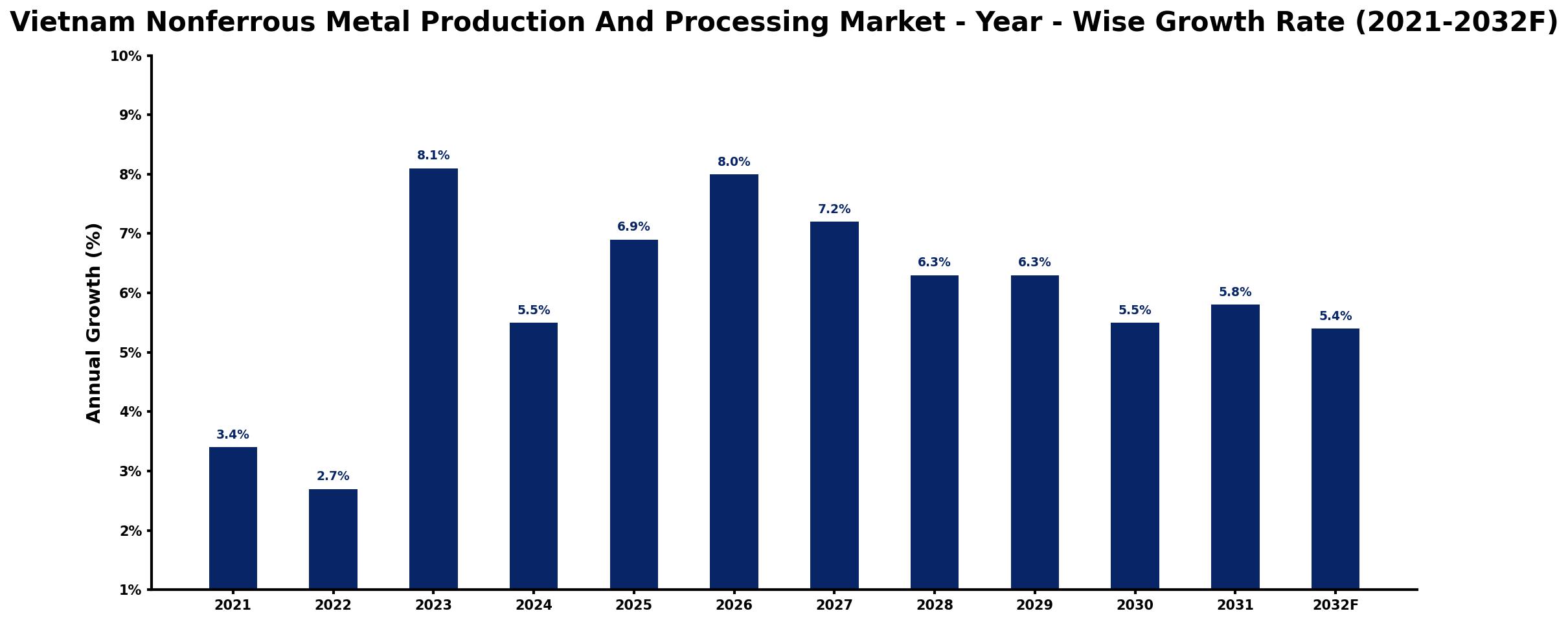 Vietnam Nonferrous Metal Production And Processing Market Year-wise Growth Rate and Key Drivers