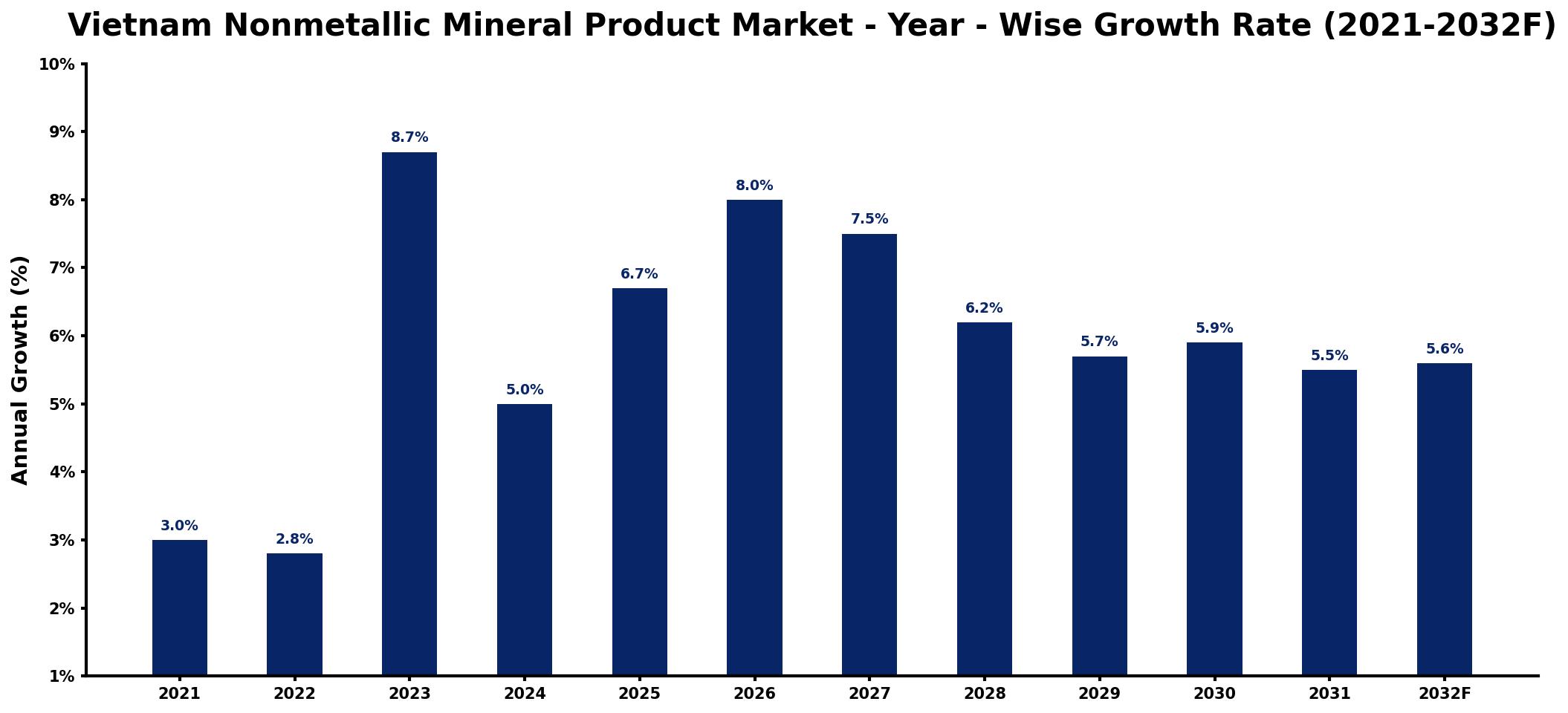 Vietnam Nonmetallic Mineral Product Market Year-wise Growth Rate and Key Drivers