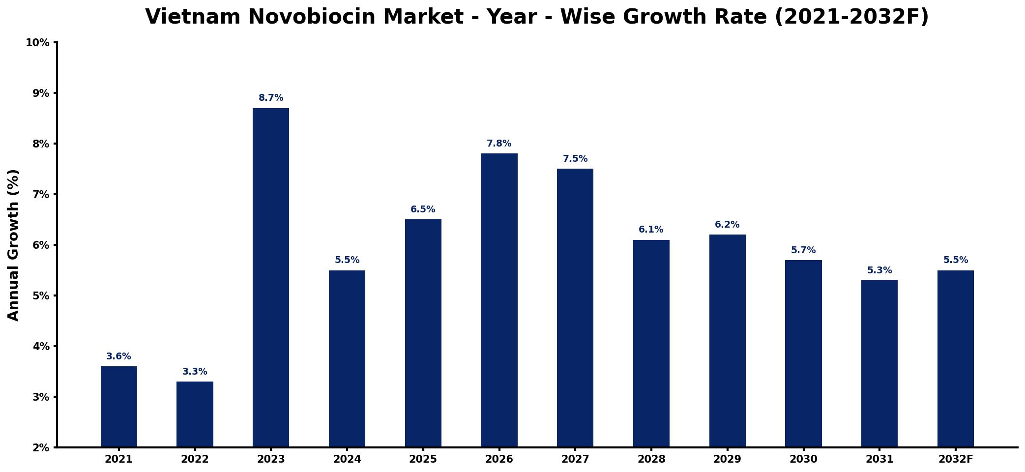Vietnam Novobiocin Market Year-wise Growth Rate and Key Drivers