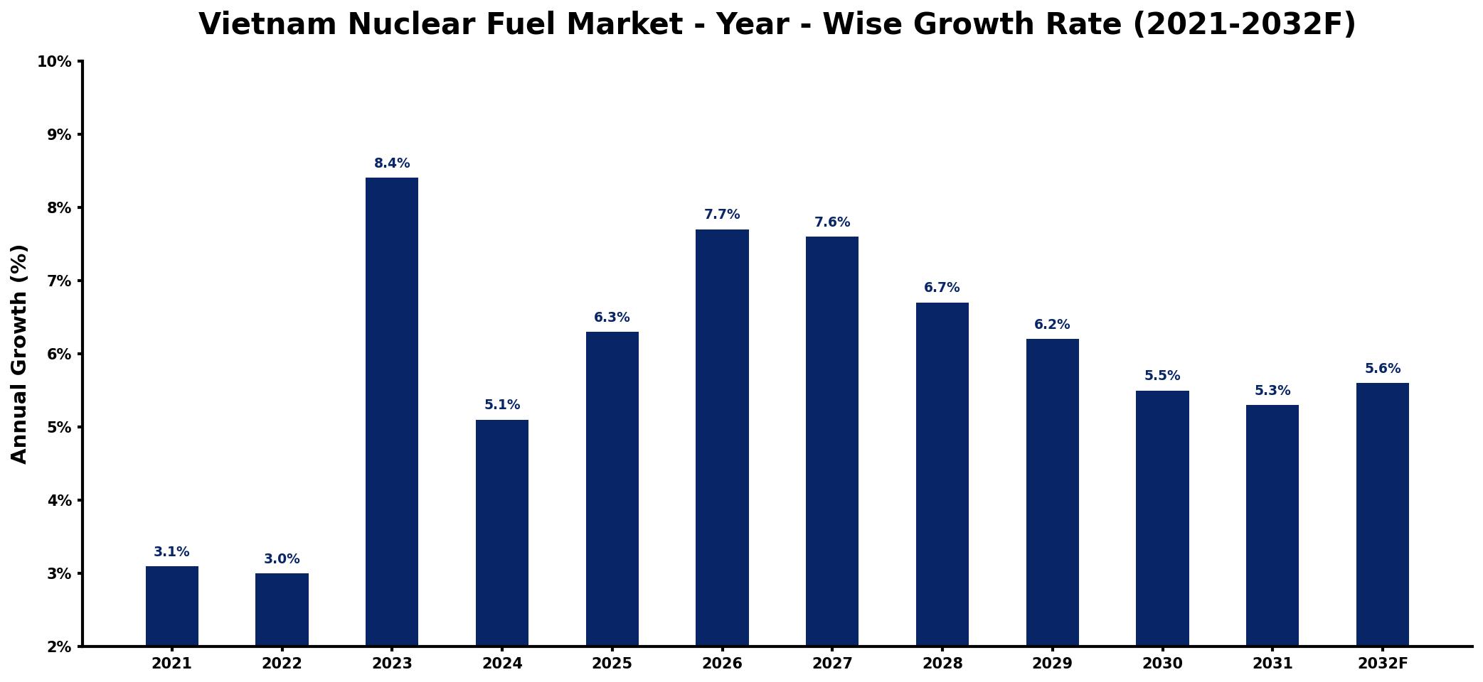 Vietnam Nuclear Fuel Market Year-wise Growth Rate and Key Drivers