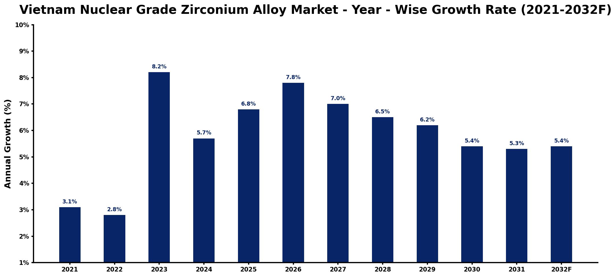 Vietnam Nuclear Grade Zirconium Alloy Market Year-wise Growth Rate and Key Drivers