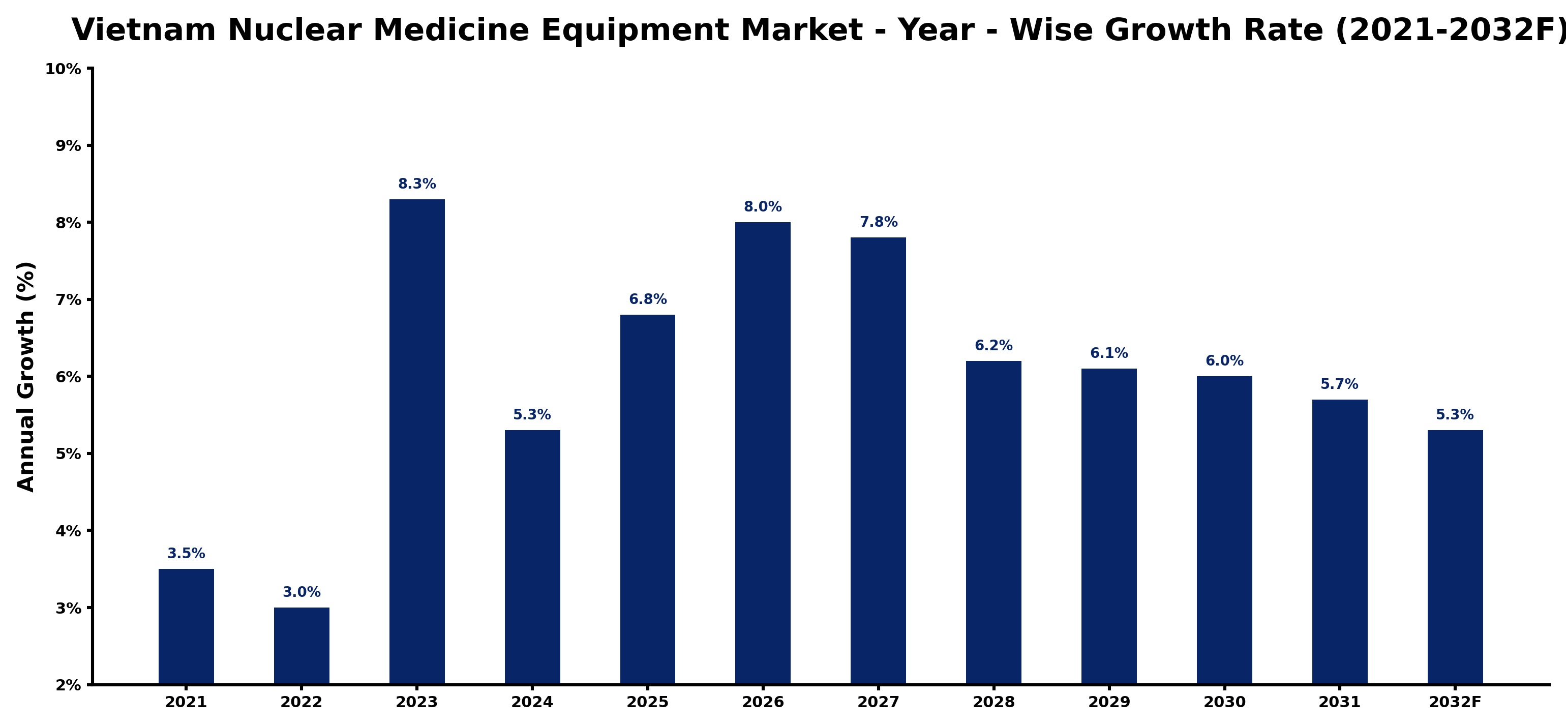 Vietnam Nuclear Medicine Equipment Market Year-wise Growth Rate and Key Drivers