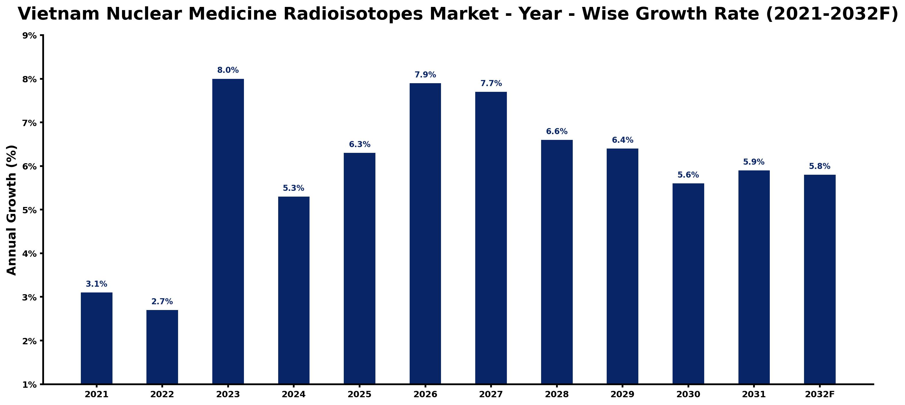 Vietnam Nuclear Medicine Radioisotopes Market Year-wise Growth Rate and Key Drivers