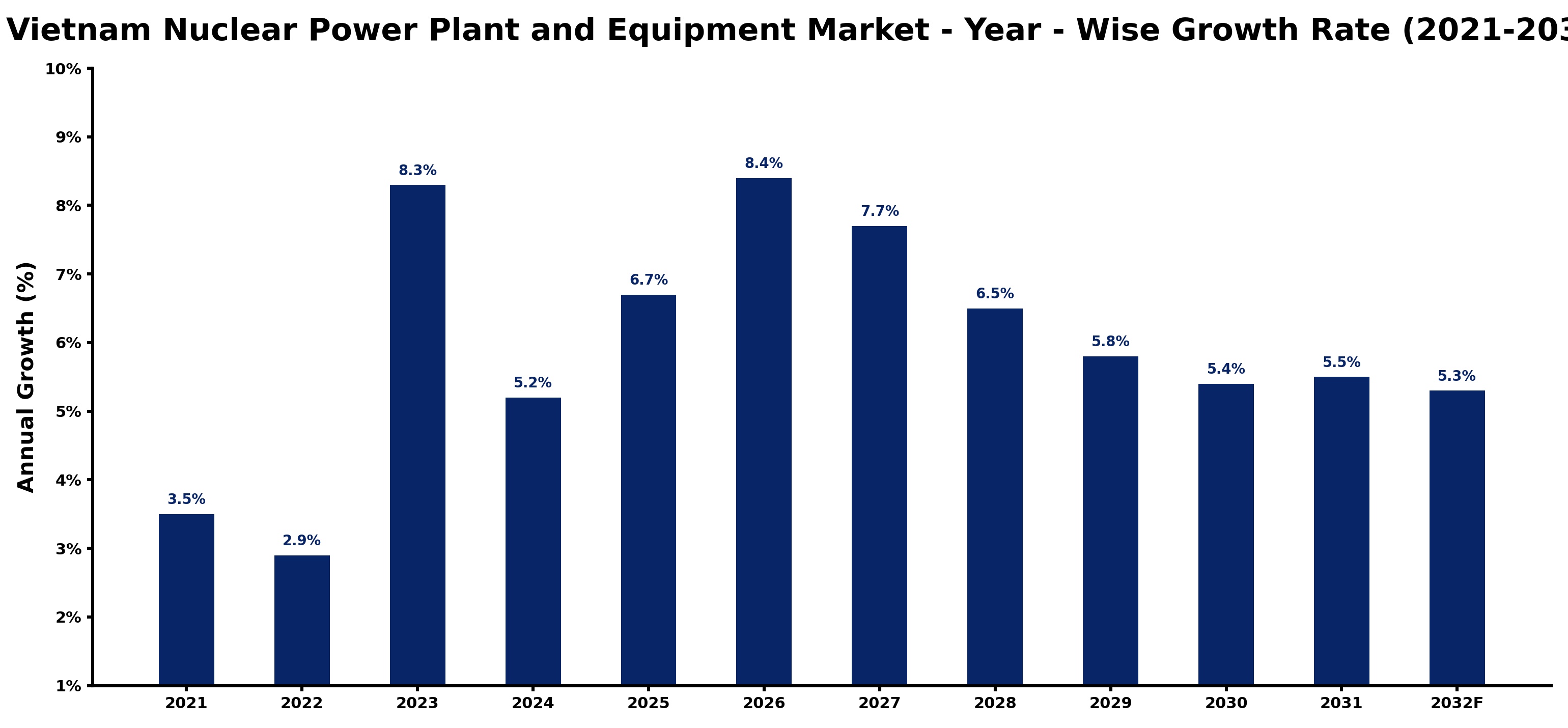 Vietnam Nuclear Power Plant and Equipment Market Year-wise Growth Rate and Key Drivers