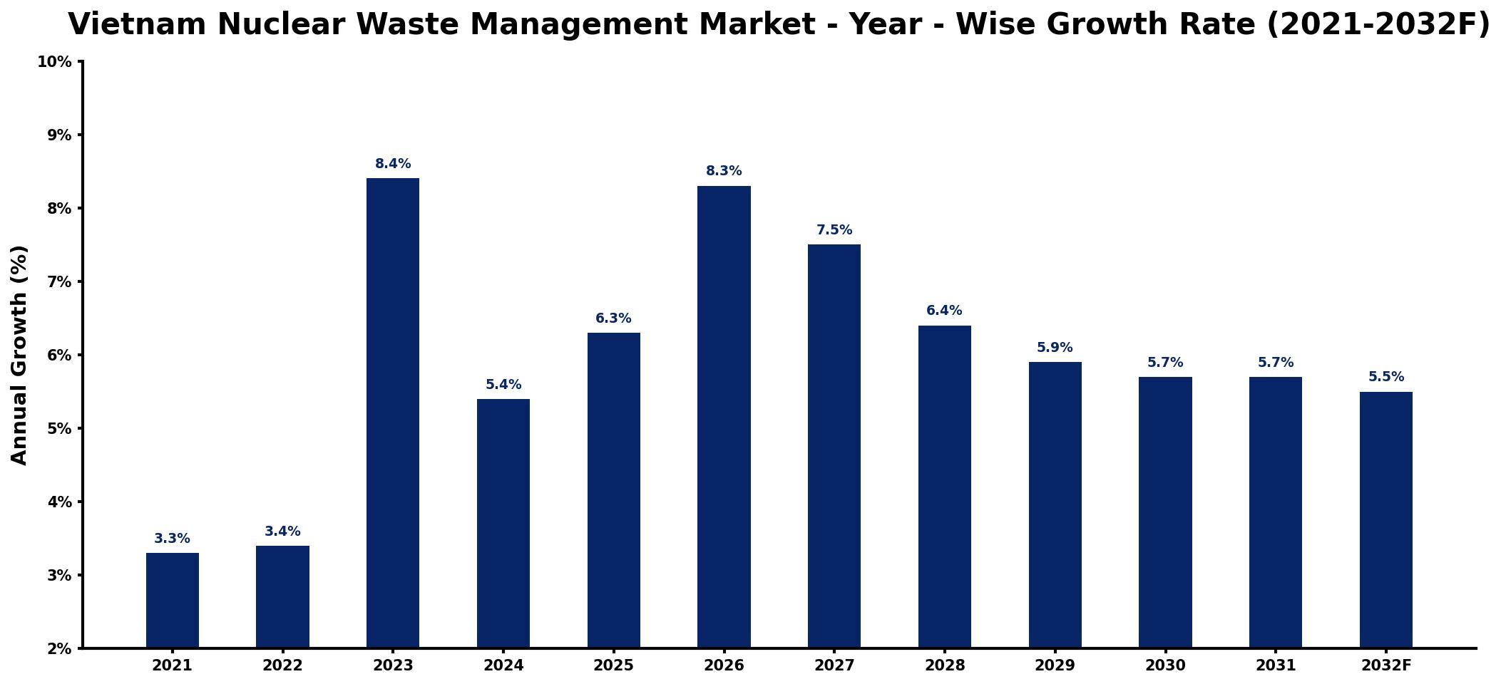 Vietnam Nuclear Waste Management Market Year-wise Growth Rate and Key Drivers