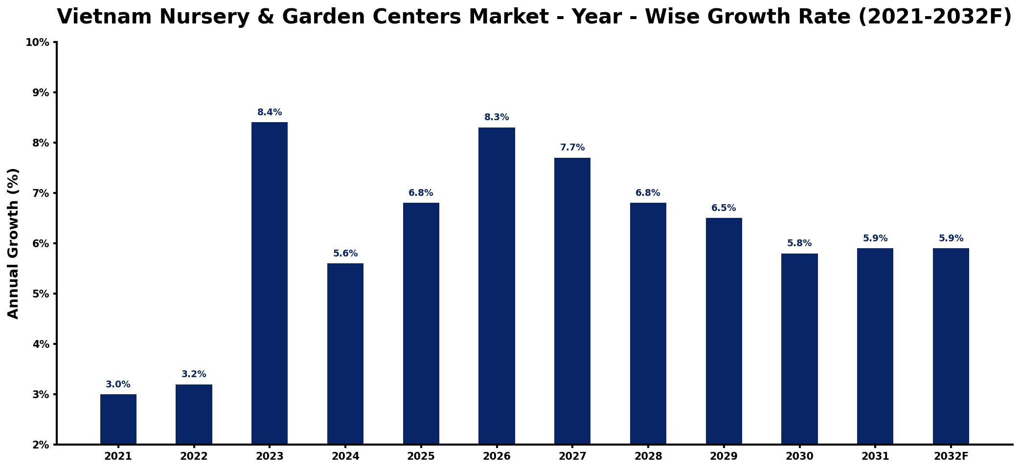 Vietnam Nursery & Garden Centers Market Year-wise Growth Rate and Key Drivers