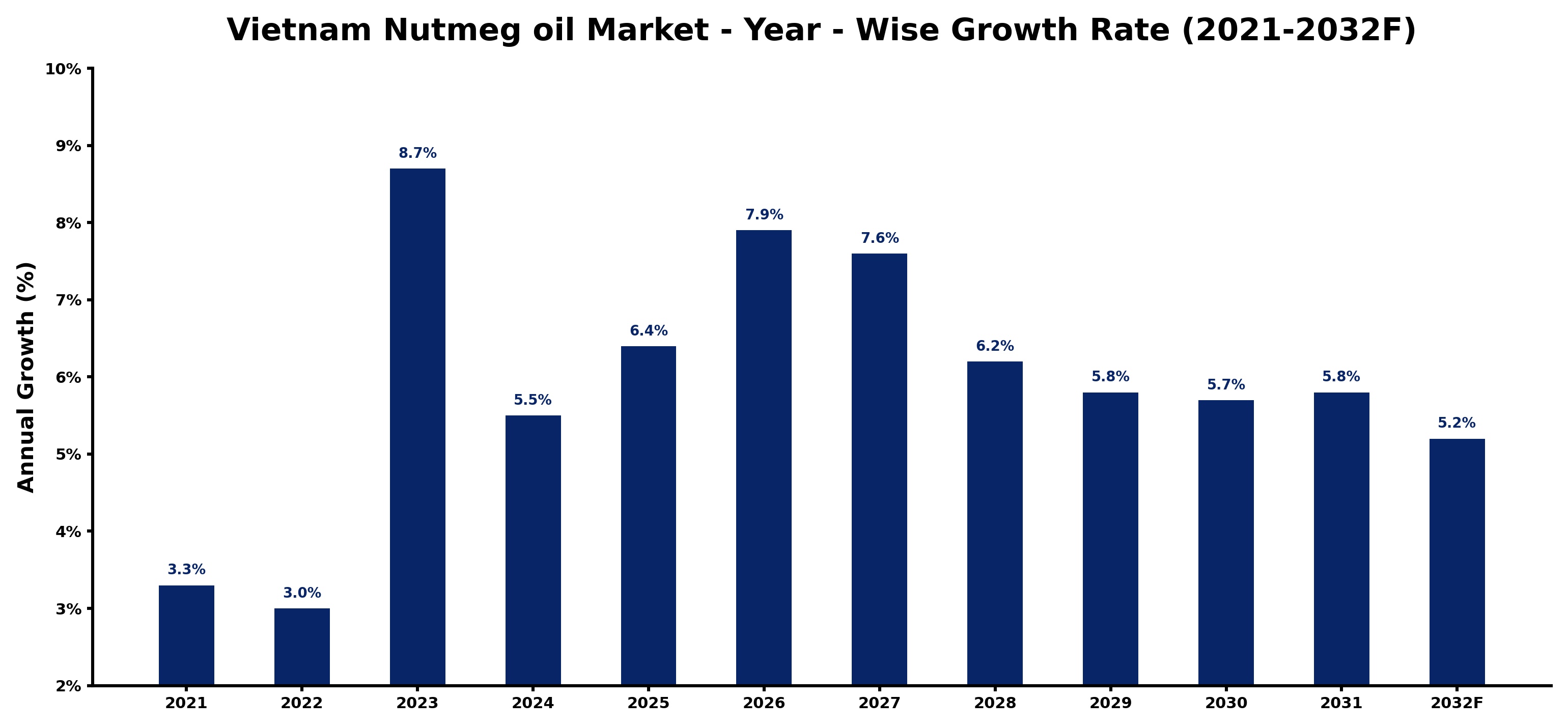 Vietnam Nutmeg oil Market Year-wise Growth Rate and Key Drivers