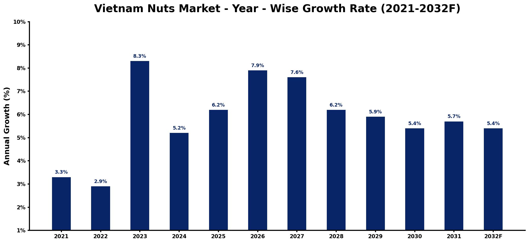 Vietnam Nuts Market Year-wise Growth Rate and Key Drivers