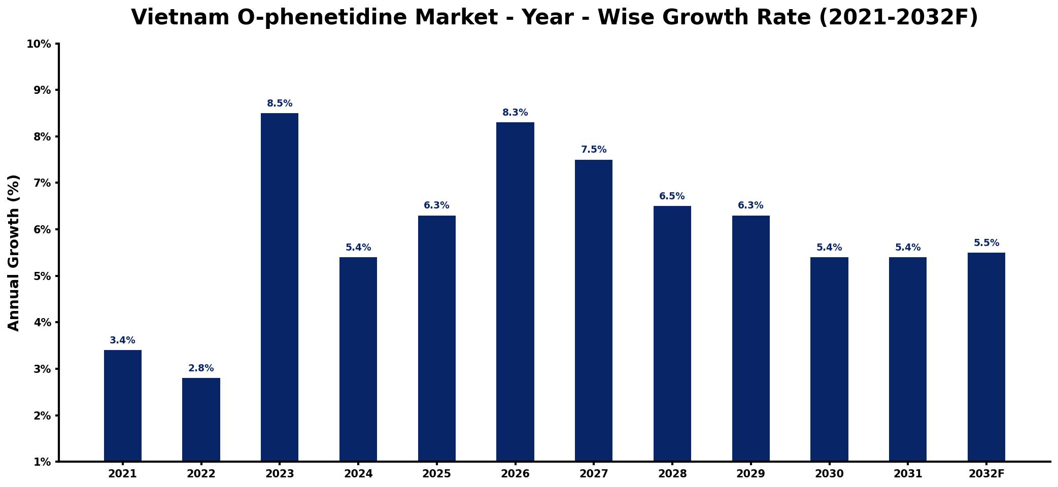 Vietnam O-phenetidine Market Year-wise Growth Rate and Key Drivers