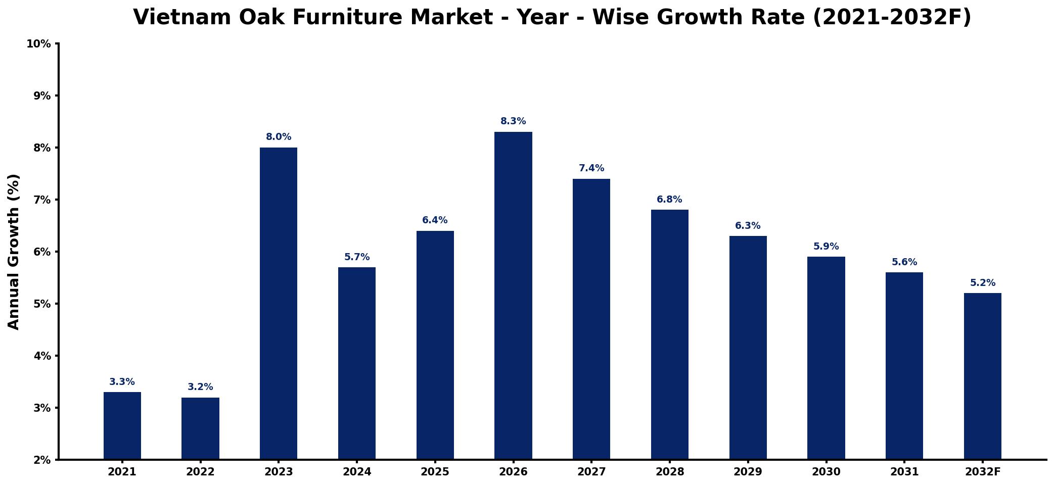 Vietnam Oak Furniture Market Year-wise Growth Rate and Key Drivers