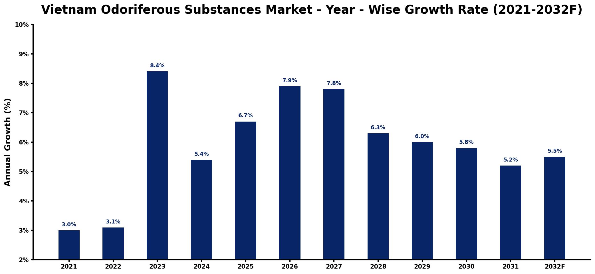 Vietnam Odoriferous Substances Market Year-wise Growth Rate and Key Drivers