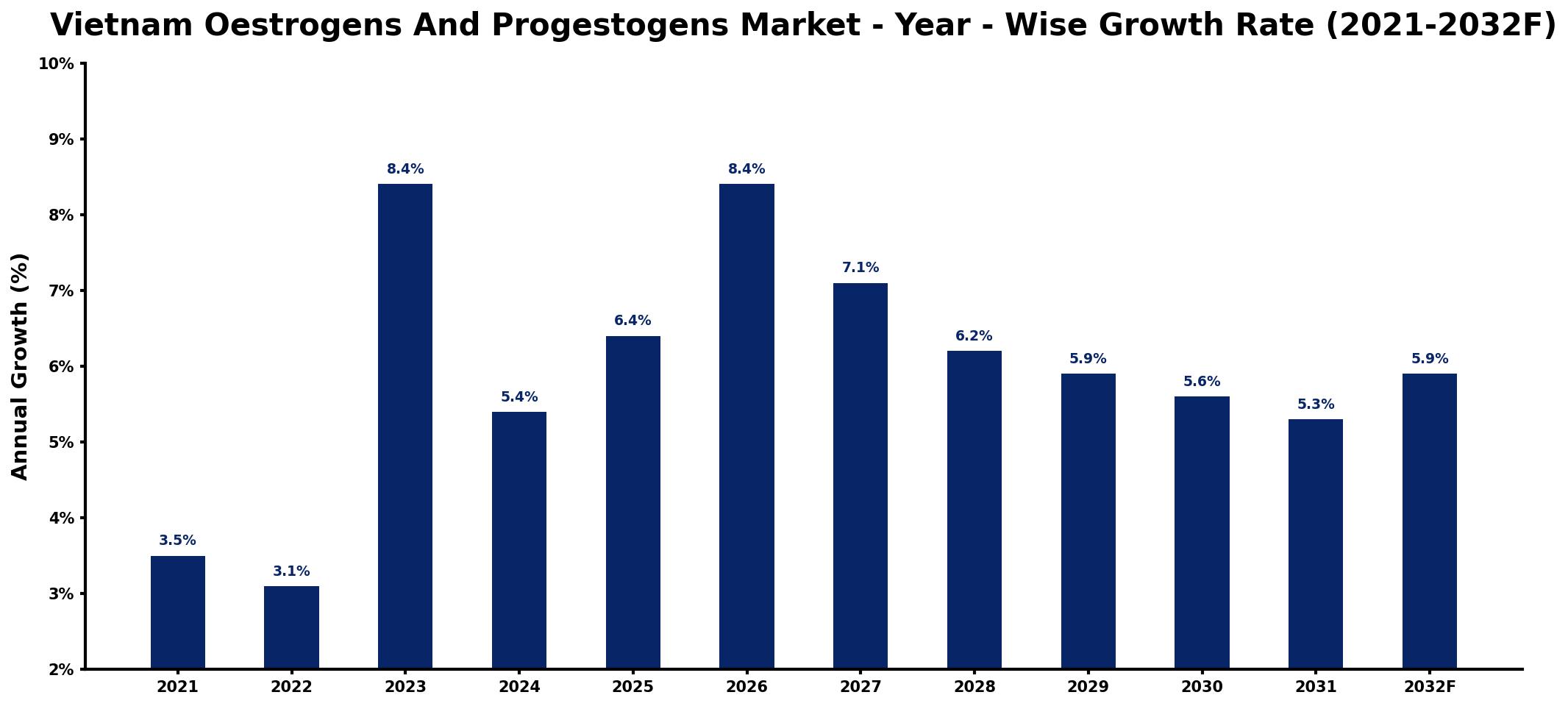 Vietnam Oestrogens And Progestogens Market Year-wise Growth Rate and Key Drivers