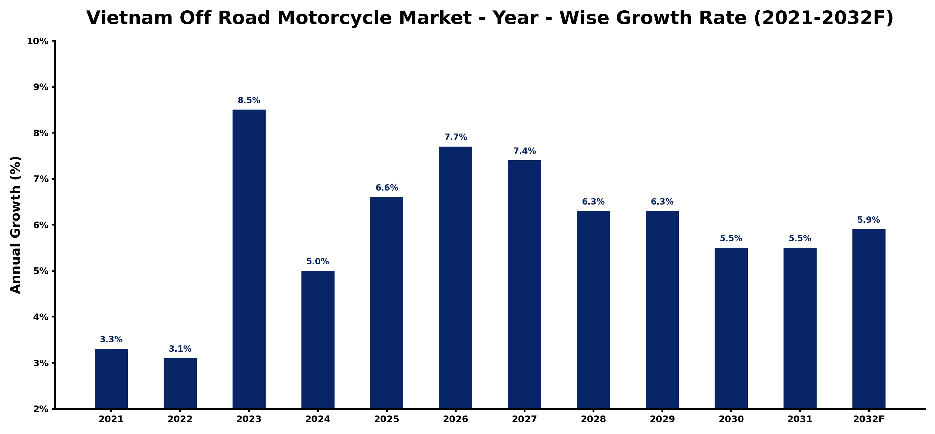 Vietnam Off Road Motorcycle Market Year-wise Growth Rate and Key Drivers