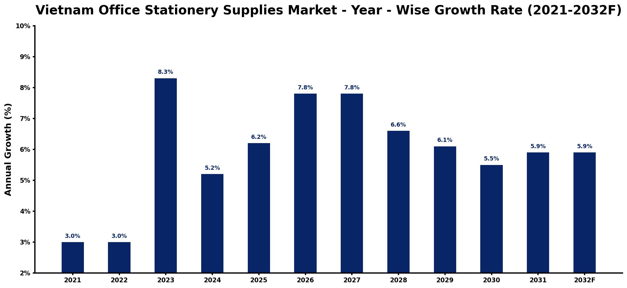 Vietnam Office Stationery Supplies Market Year-wise Growth Rate and Key Drivers