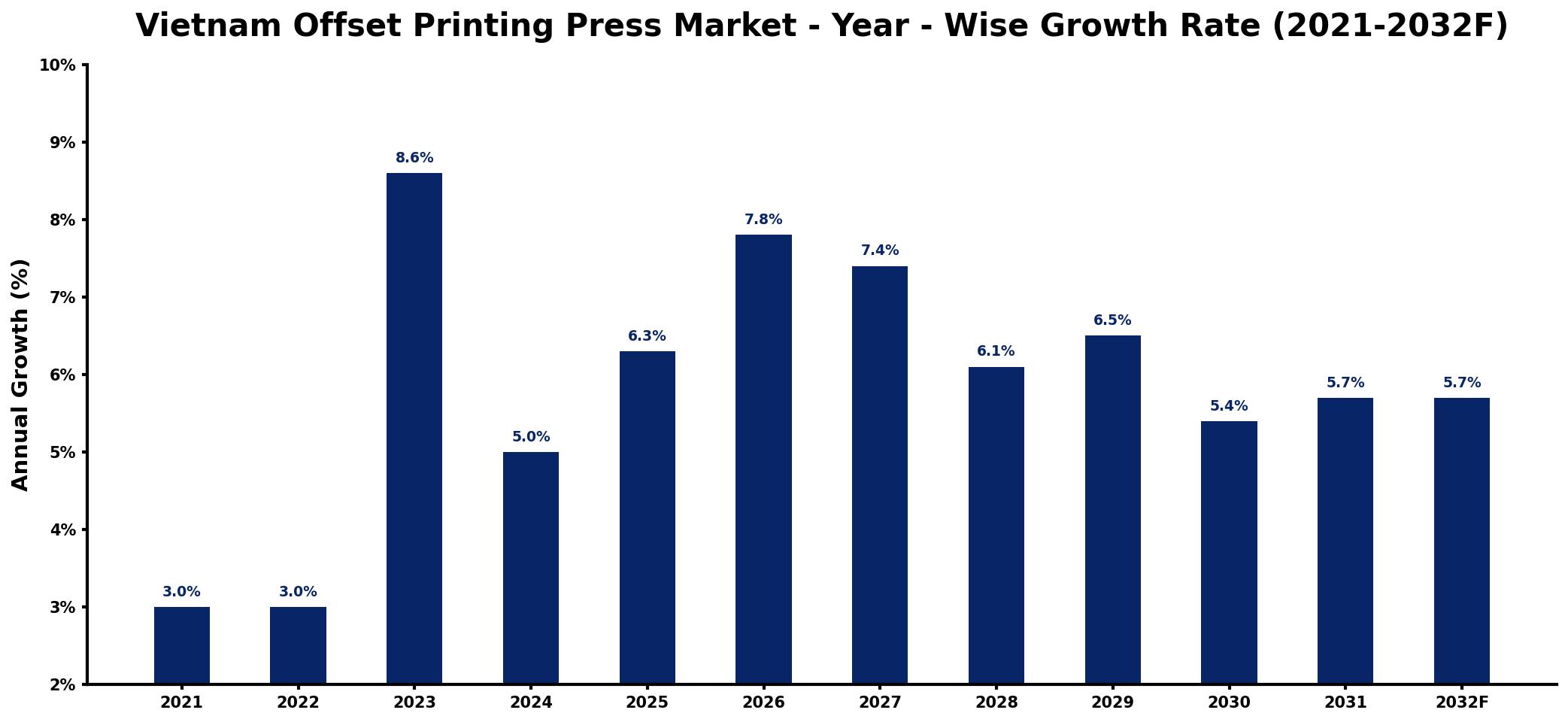 Vietnam Offset Printing Press Market Year-wise Growth Rate and Key Drivers