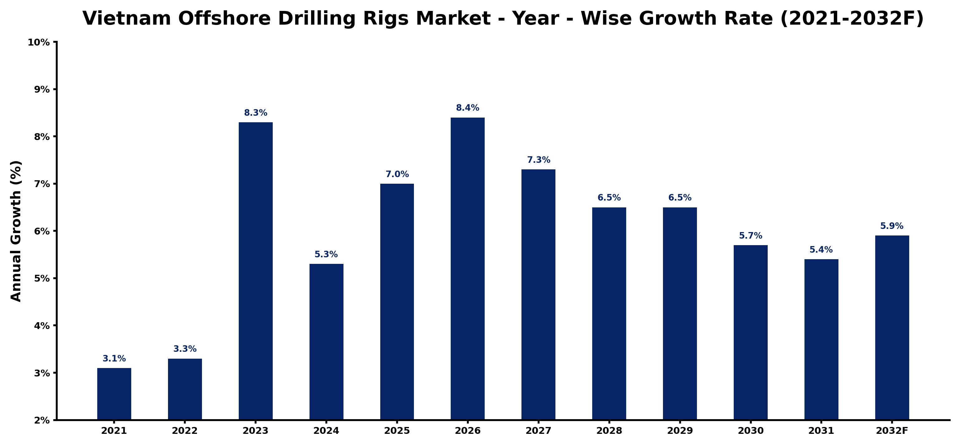Vietnam Offshore Drilling Rigs Market Year-wise Growth Rate and Key Drivers