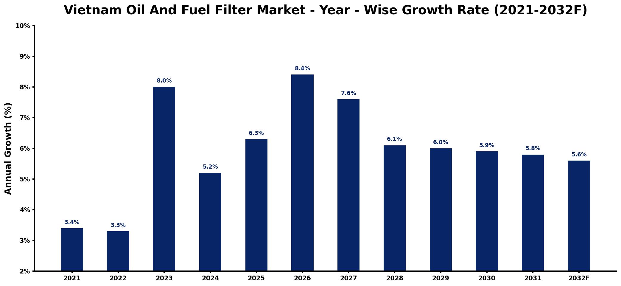 Vietnam Oil And Fuel Filter Market Year-wise Growth Rate and Key Drivers