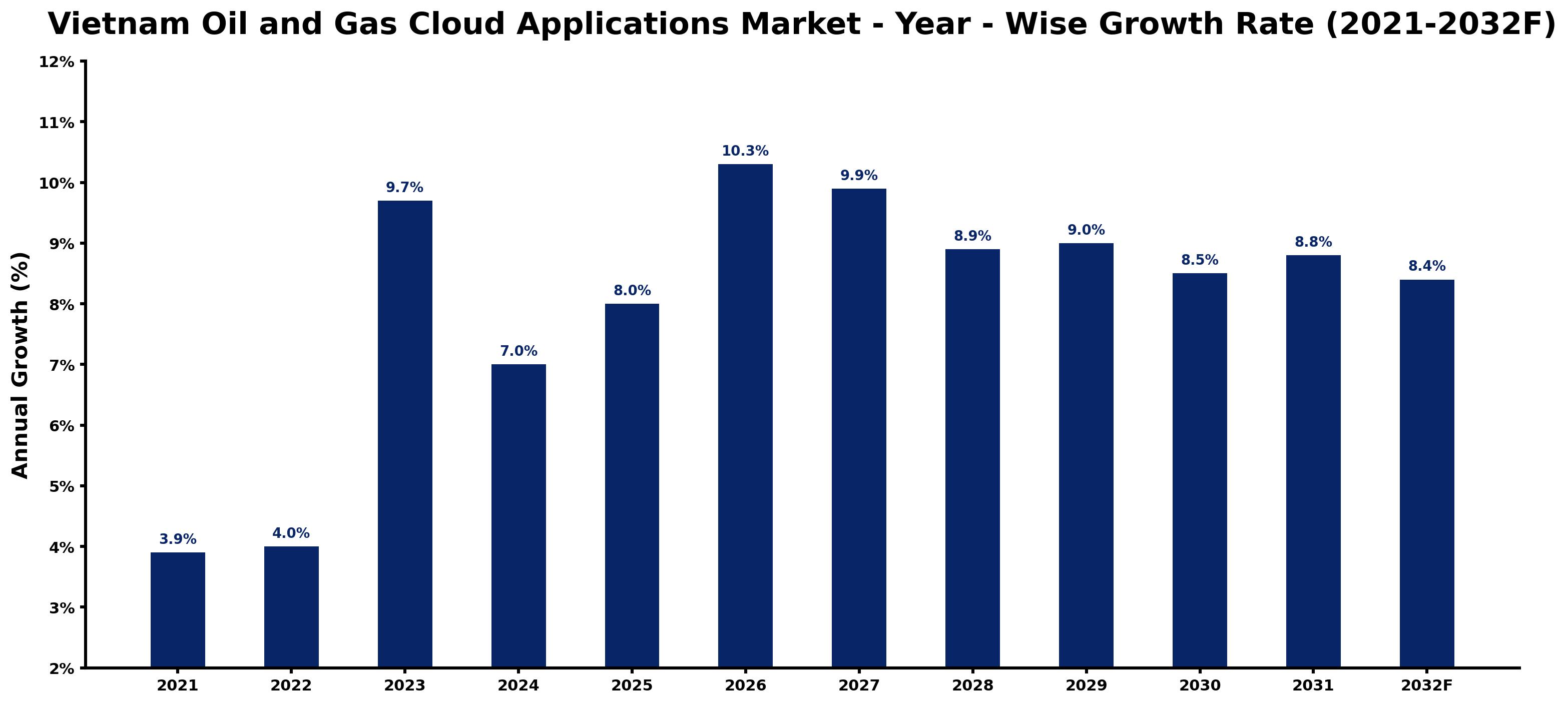 Vietnam Oil and Gas Cloud Applications Market Year-wise Growth Rate and Key Drivers