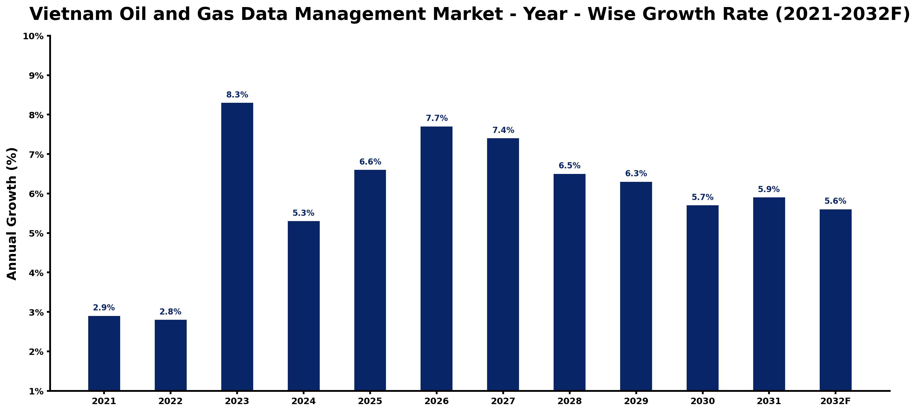 Vietnam Oil and Gas Data Management Market Year-wise Growth Rate and Key Drivers