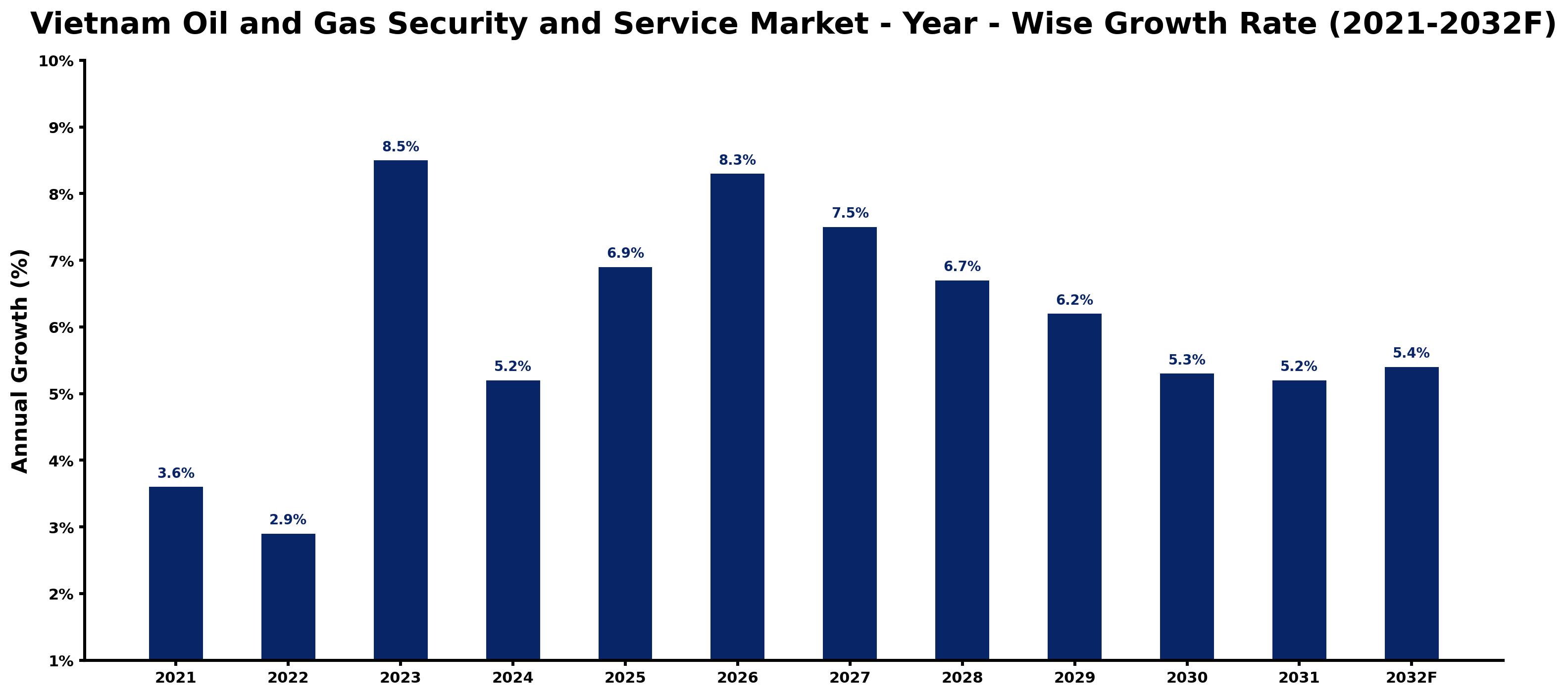 Vietnam Oil and Gas Security and Service Market Year-wise Growth Rate and Key Drivers