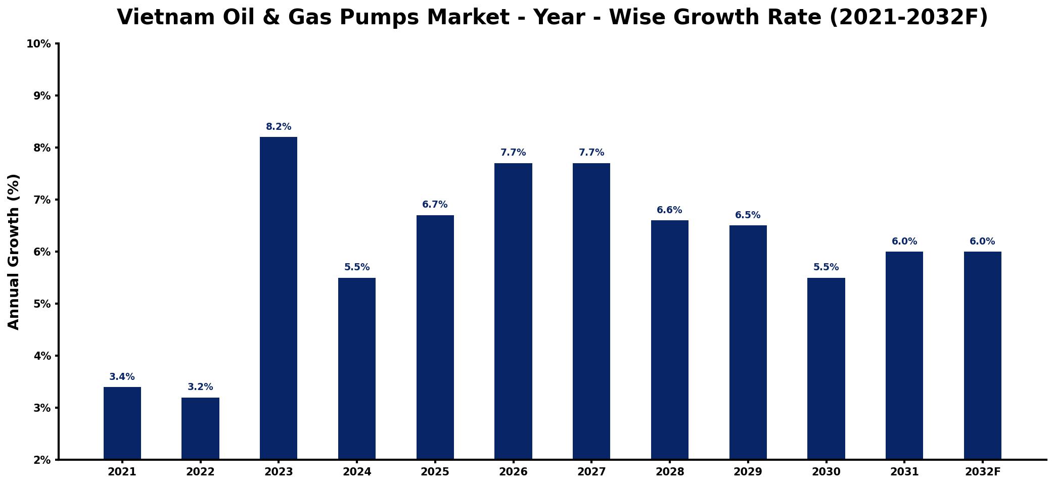 Vietnam Oil & Gas Pumps Market Year-wise Growth Rate and Key Drivers