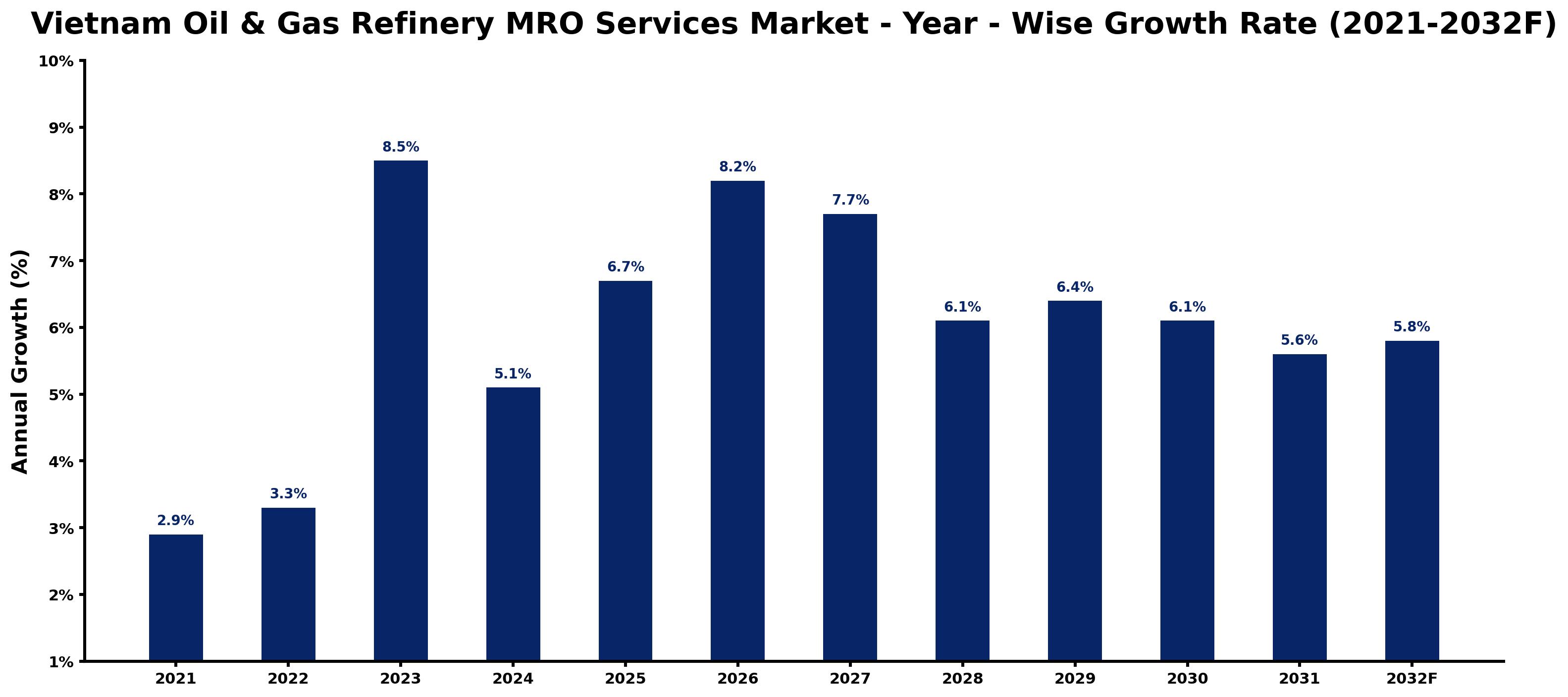 Vietnam Oil & Gas Refinery MRO Services Market Year-wise Growth Rate and Key Drivers